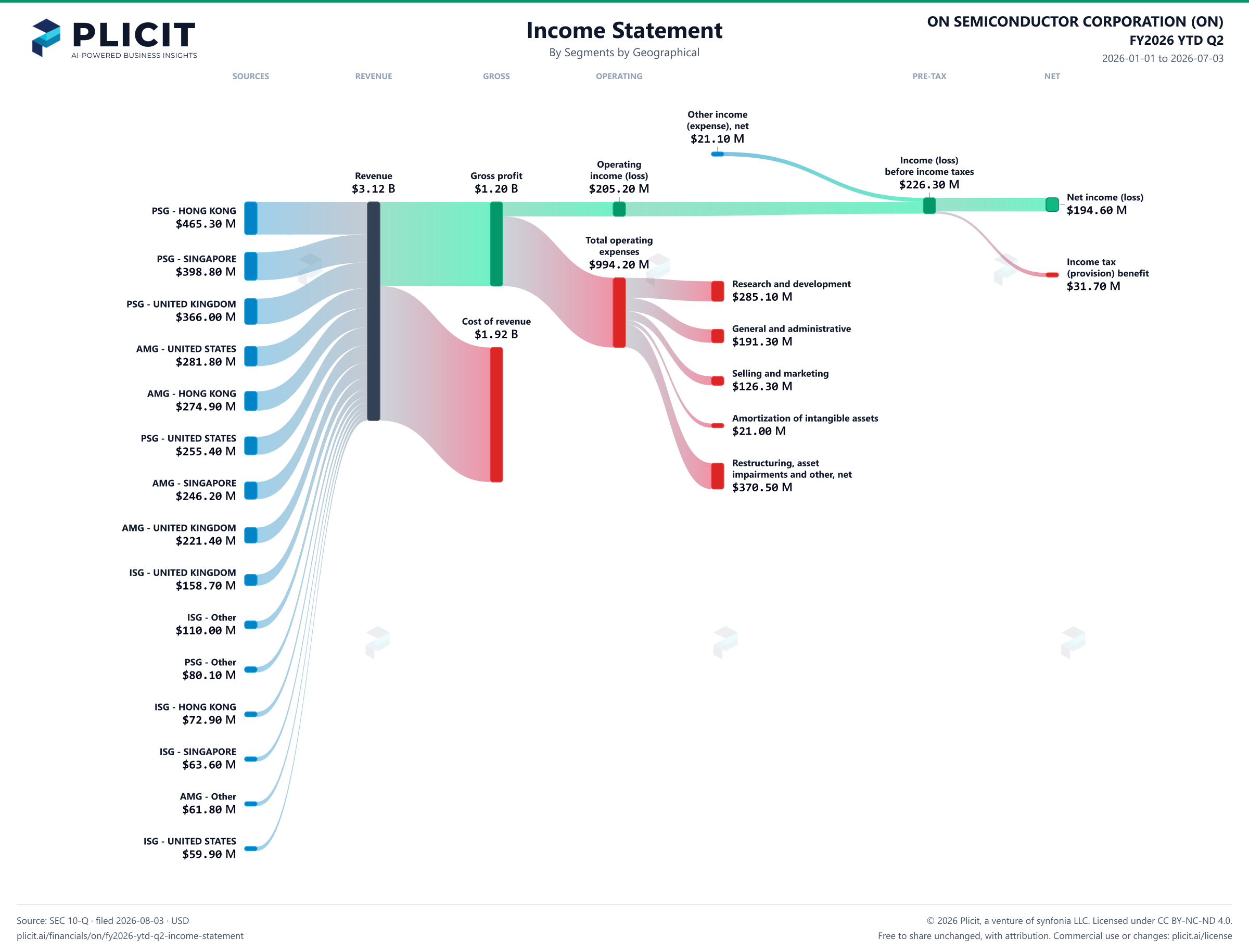 ON SEMICONDUCTOR CORPORATION (ON) FY2026 YTD Q2 P&L / Income Statement Sankey chart, Segments by Geographical view