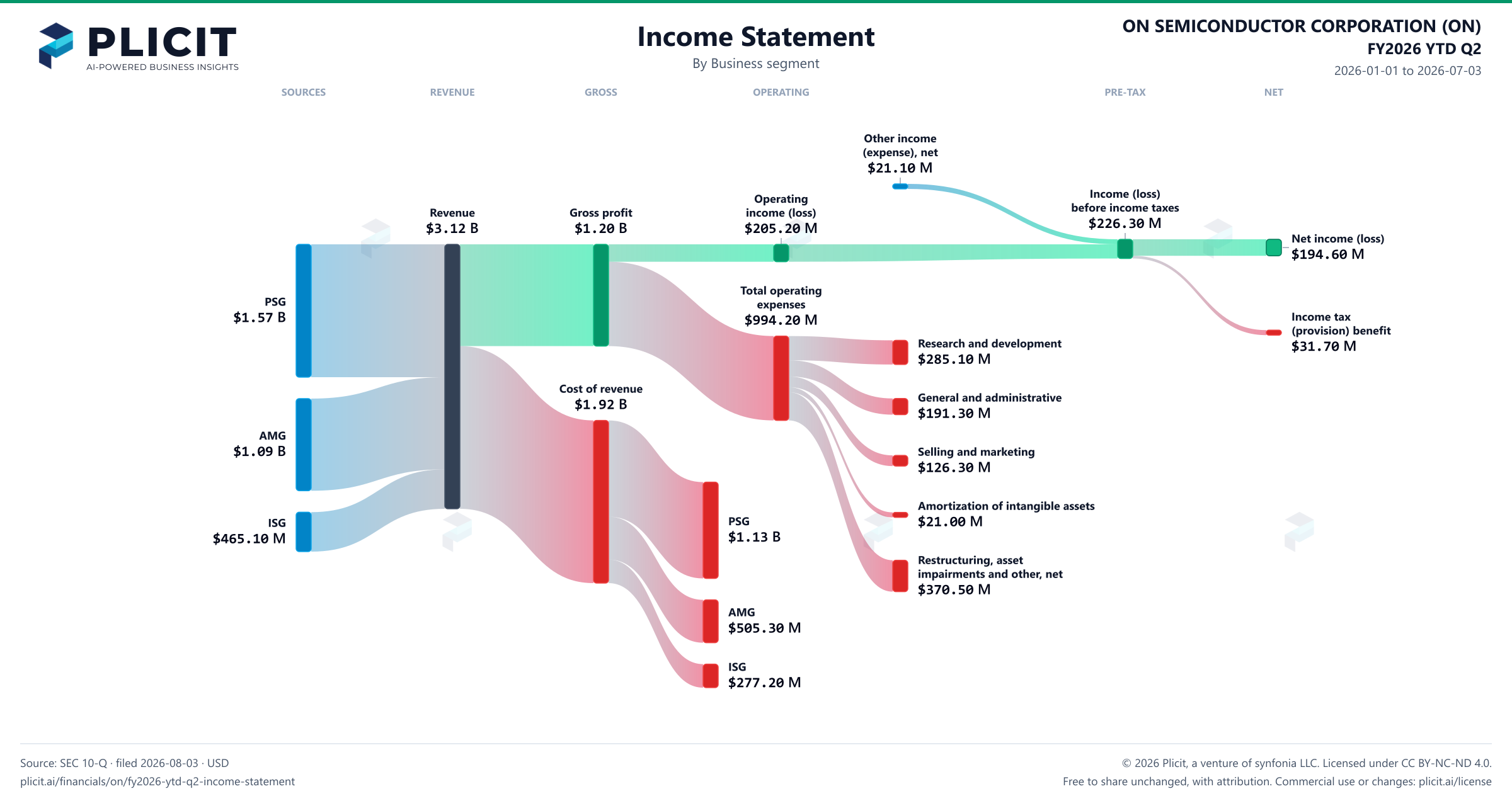ON SEMICONDUCTOR CORPORATION (ON) FY2026 YTD Q2 Revenue by Business Segment Sankey chart