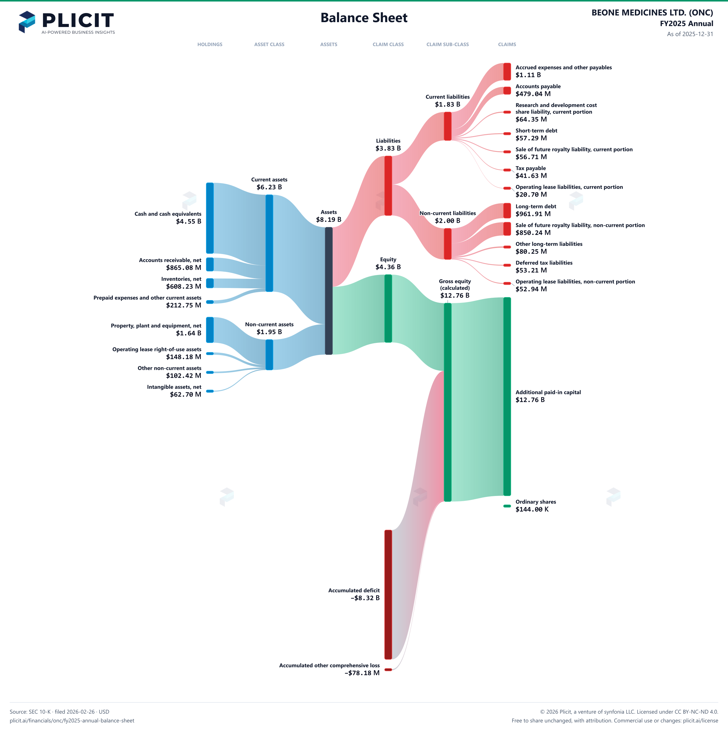 BEONE MEDICINES LTD. (ONC) FY2025 Annual Balance Sheet Sankey chart