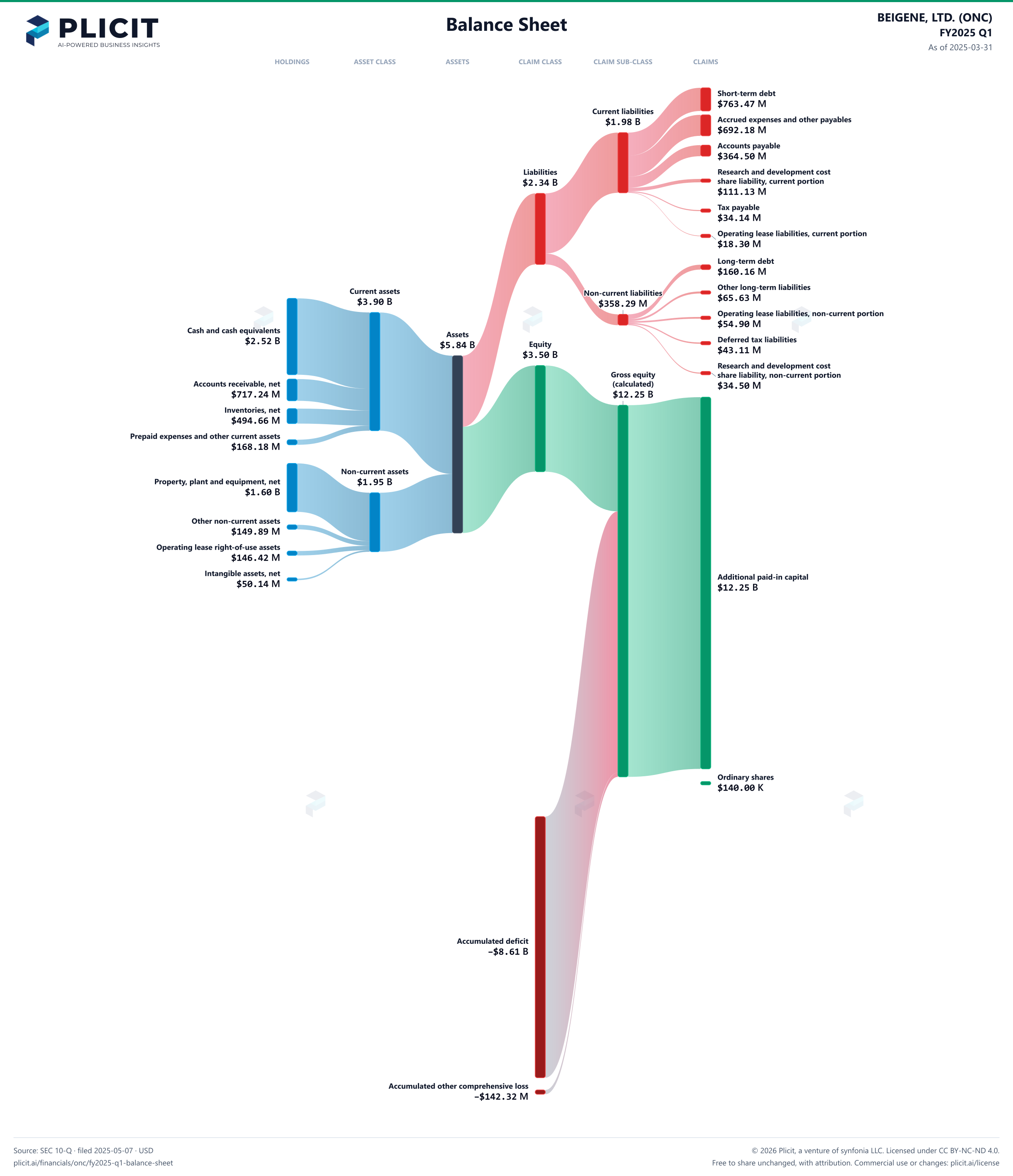 BEIGENE, LTD. (ONC) FY2025 Q1 Balance Sheet Sankey chart
