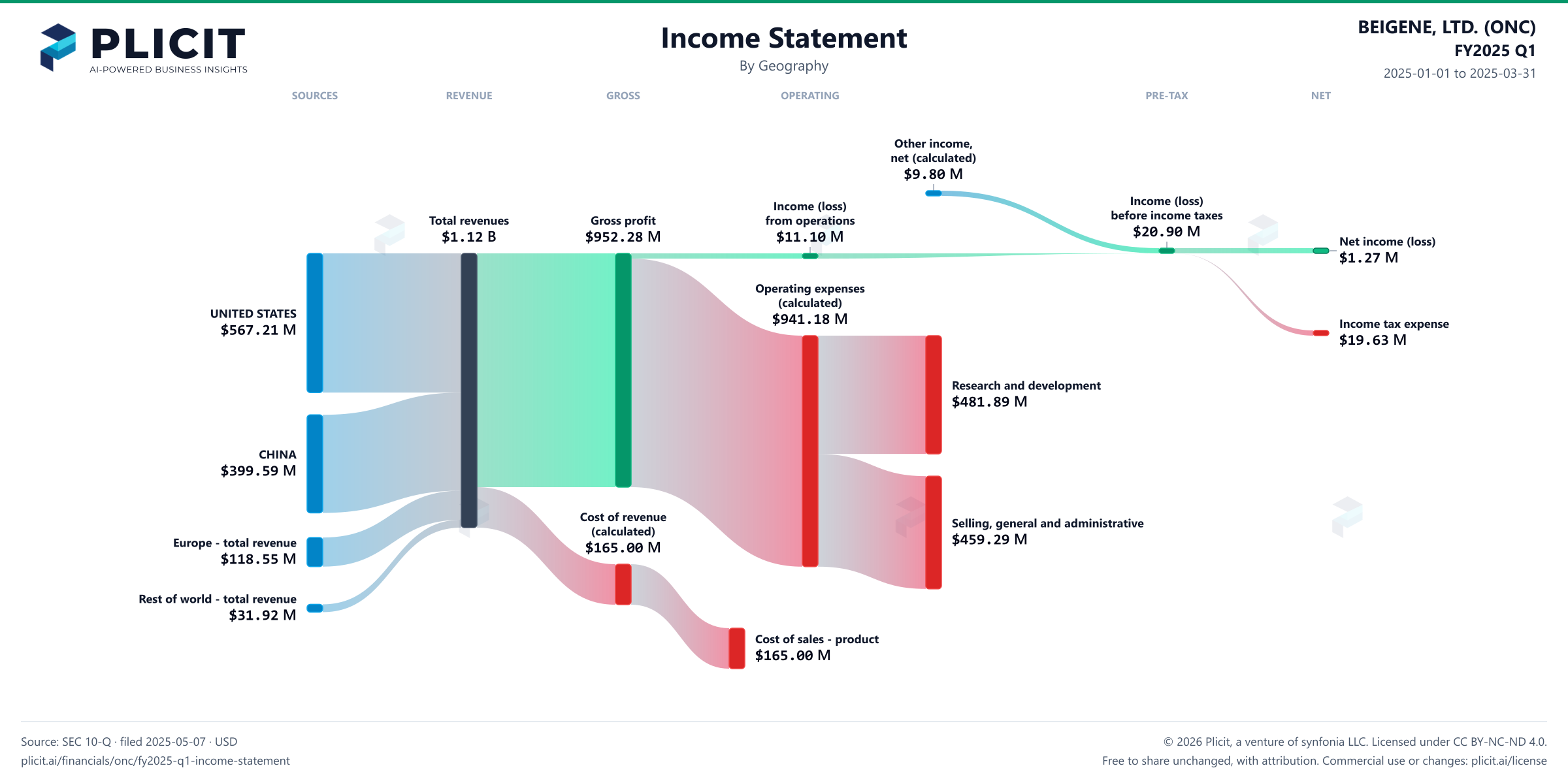BEIGENE, LTD. (ONC) FY2025 Q1 Revenue by Geography Sankey chart