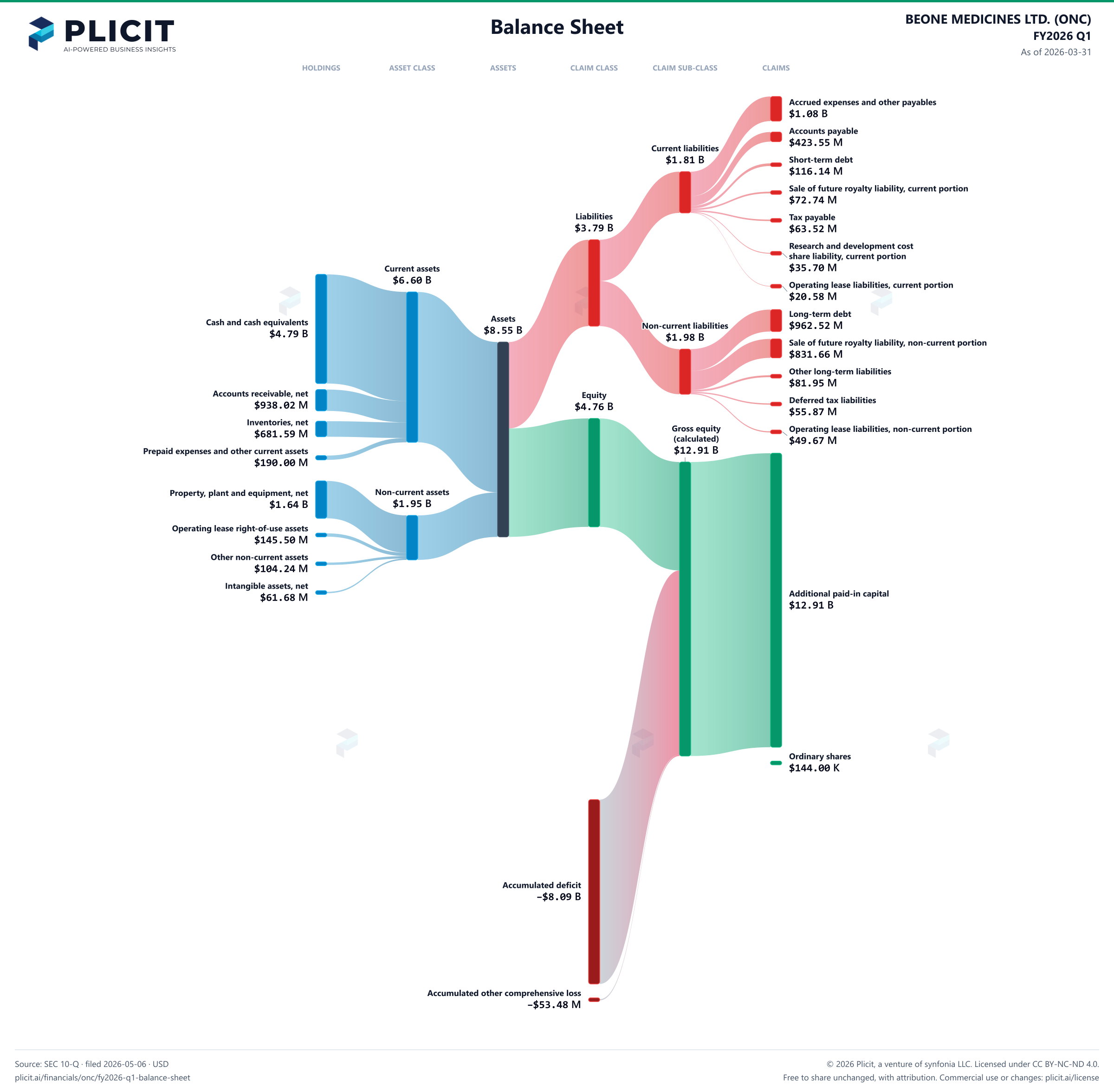 BEONE MEDICINES LTD. (ONC) FY2026 Q1 Balance Sheet Sankey chart