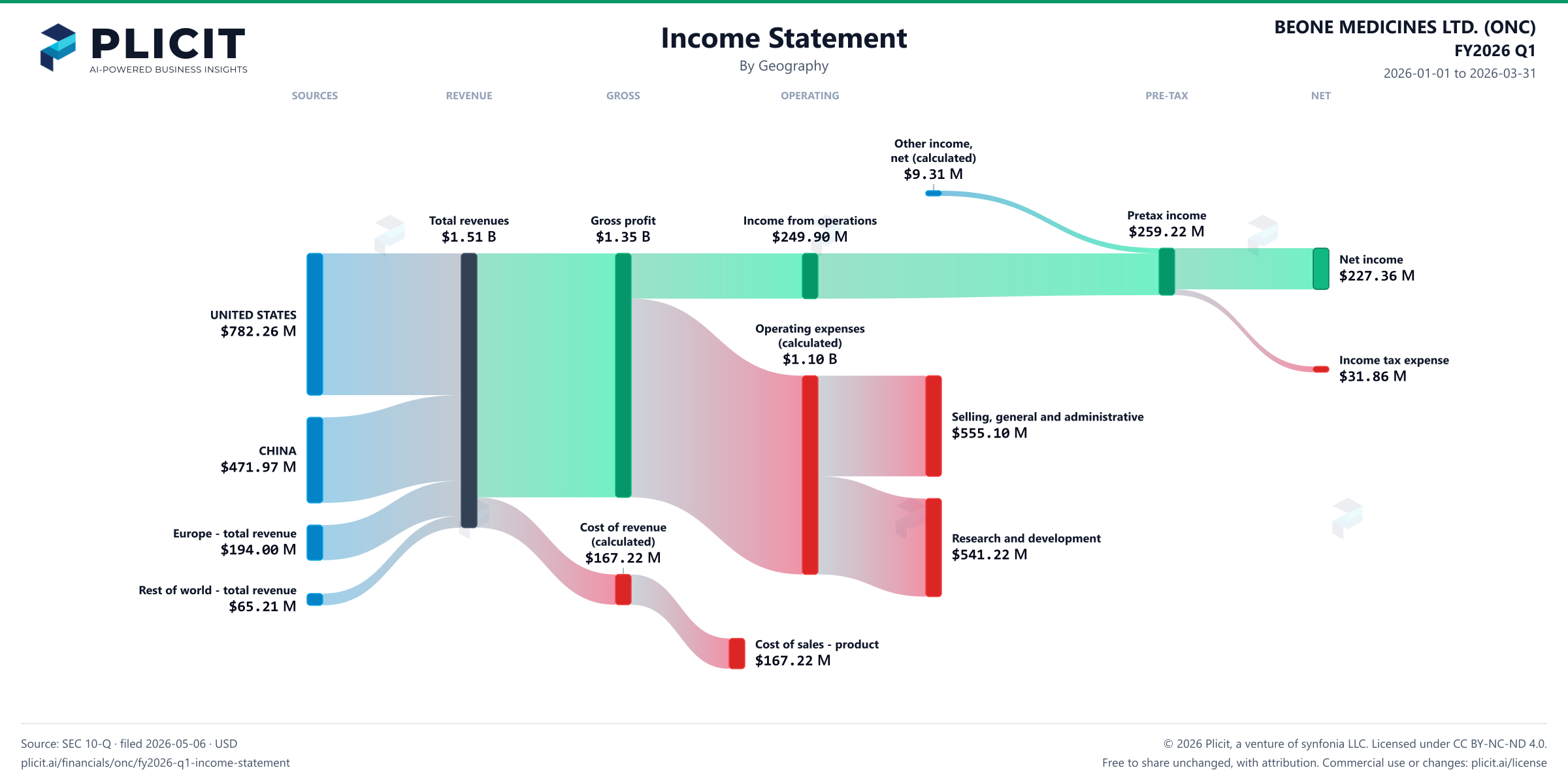 BEONE MEDICINES LTD. (ONC) FY2026 Q1 Revenue by Geography Sankey chart