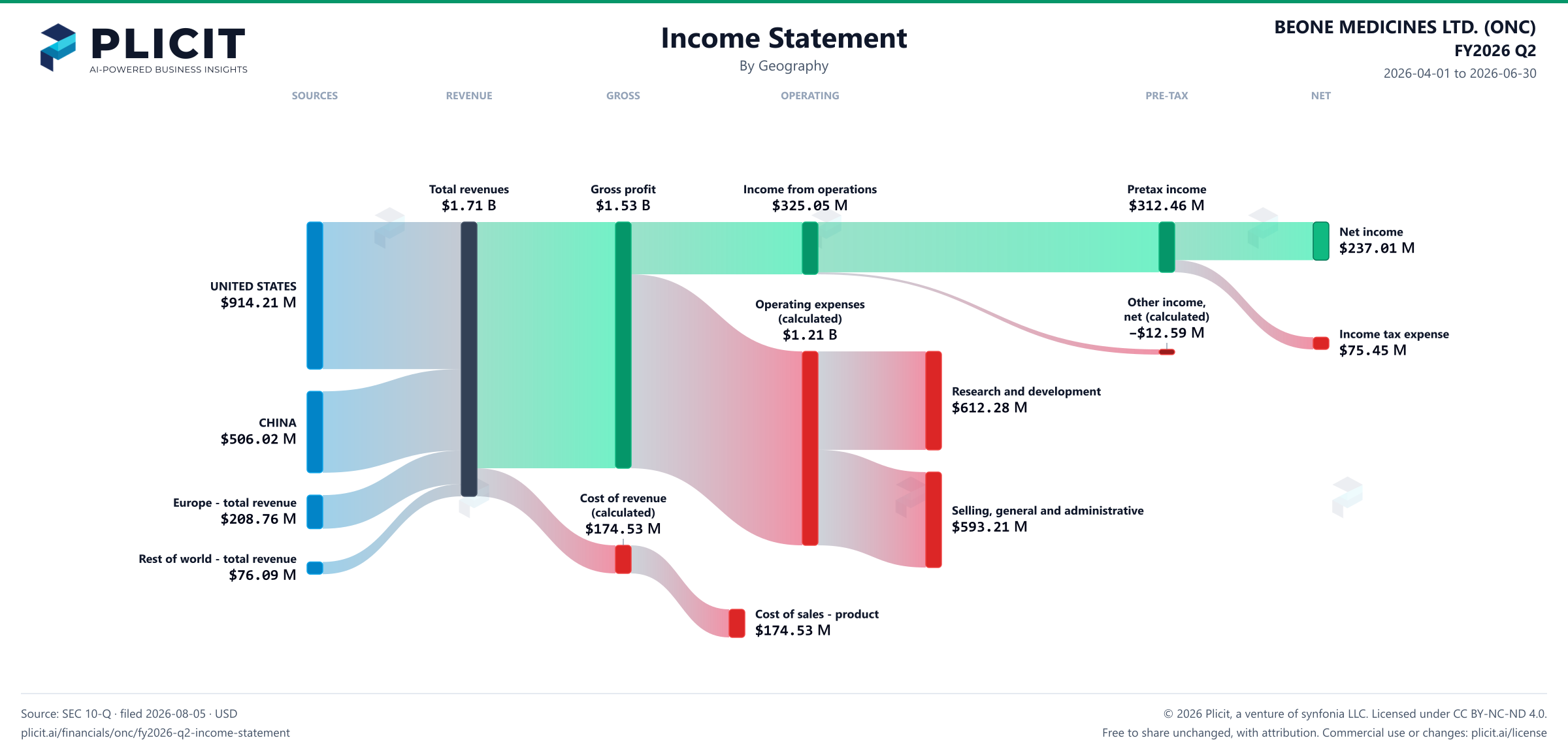 BEONE MEDICINES LTD. (ONC) FY2026 Q2 Revenue by Geography Sankey chart
