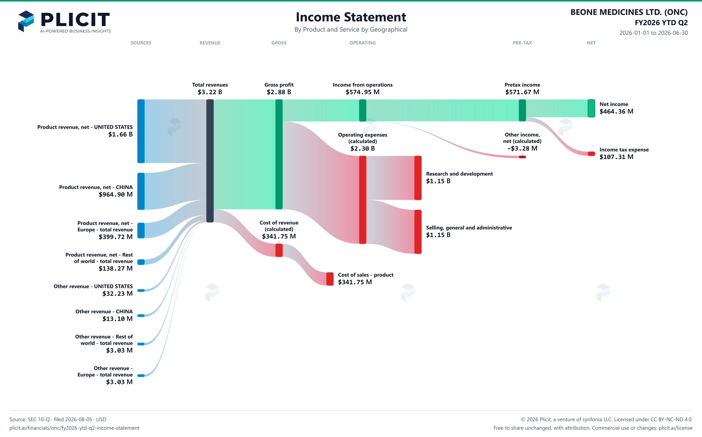 BEONE MEDICINES LTD. (ONC) FY2026 YTD Q2 P&L / Income Statement Sankey chart, Product and service — Product and Service by Geographical view
