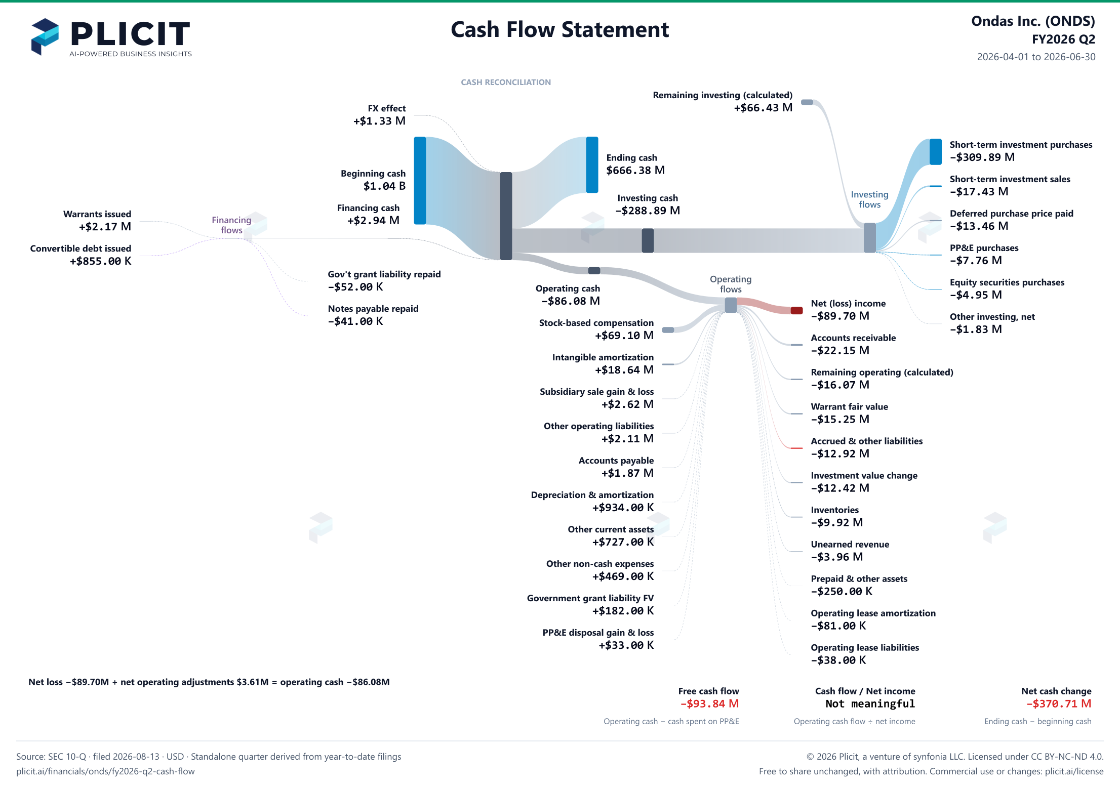 Ondas Inc. (ONDS) FY2026 Q2 Statement of Cash Flows Sankey chart