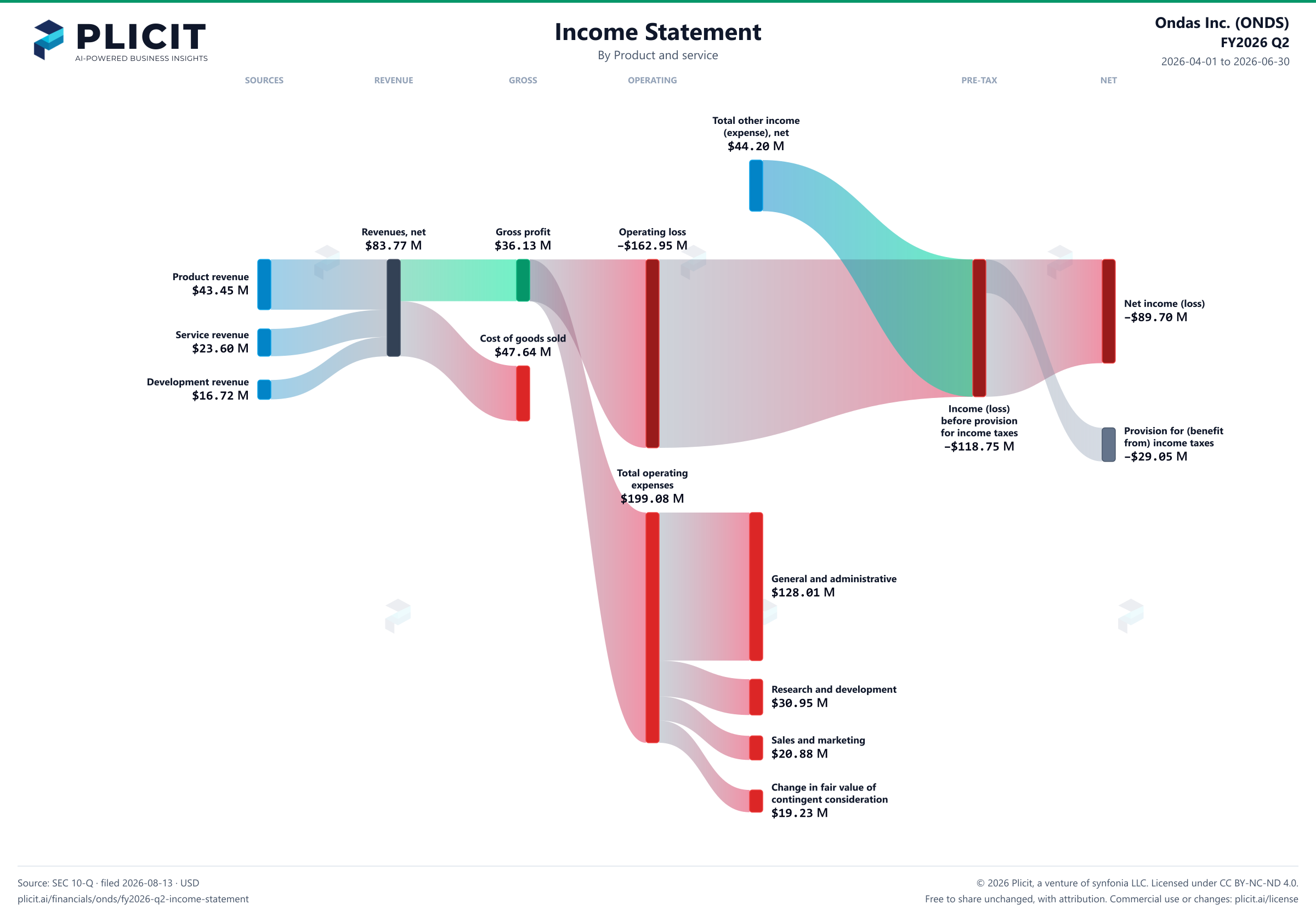 Ondas Inc. (ONDS) FY2026 Q2 P&L / Income Statement Sankey chart, Product and service view