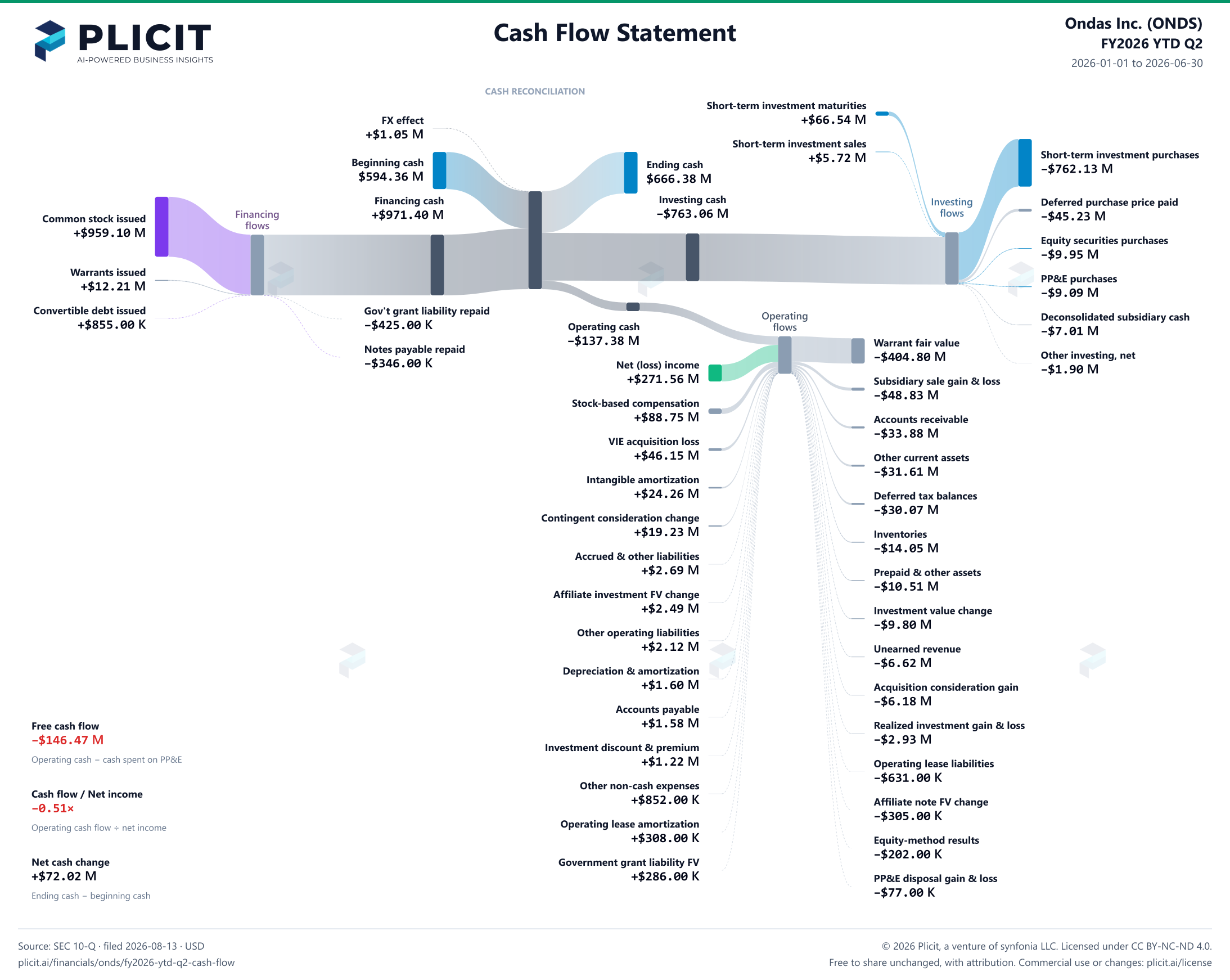 Ondas Inc. (ONDS) FY2026 YTD Q2 Statement of Cash Flows Sankey chart