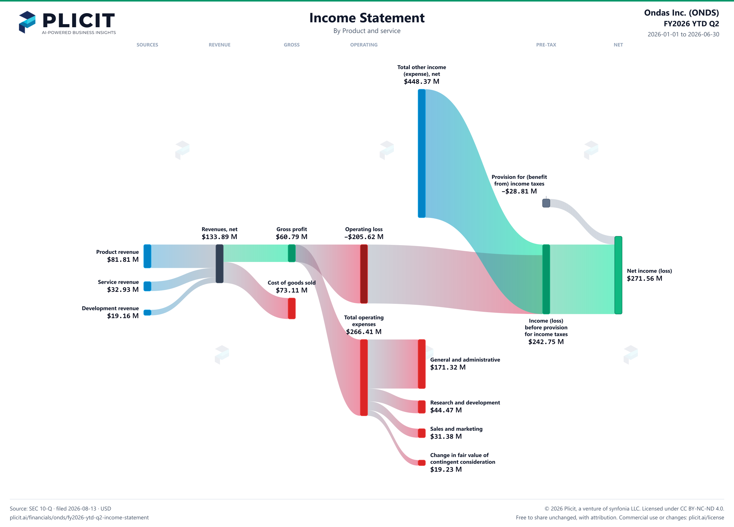 Ondas Inc. (ONDS) FY2026 YTD Q2 P&L / Income Statement Sankey chart, Product and service view