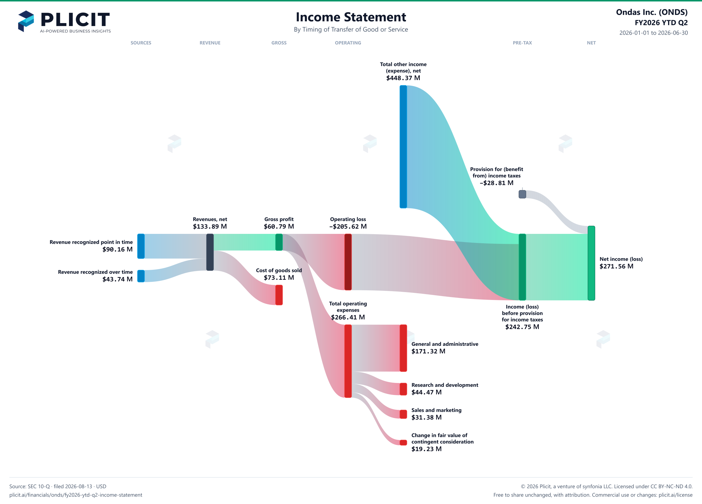 Ondas Inc. (ONDS) FY2026 YTD Q2 Revenue by Timing of Transfer Sankey chart