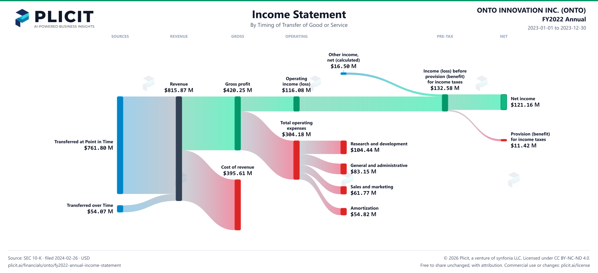 ONTO INNOVATION INC. (ONTO) FY2022 Annual Revenue by Timing of Transfer Sankey chart