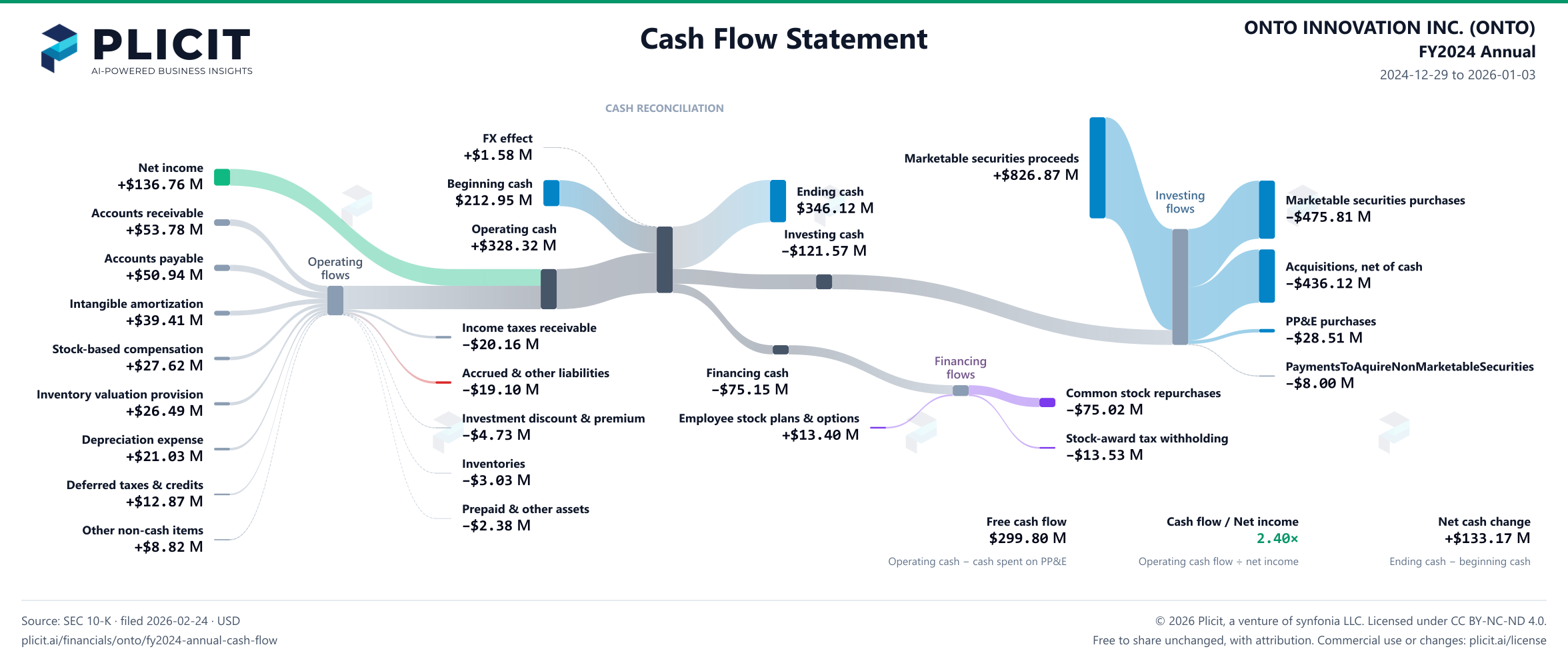 ONTO INNOVATION INC. (ONTO) FY2024 Annual Statement of Cash Flows Sankey chart