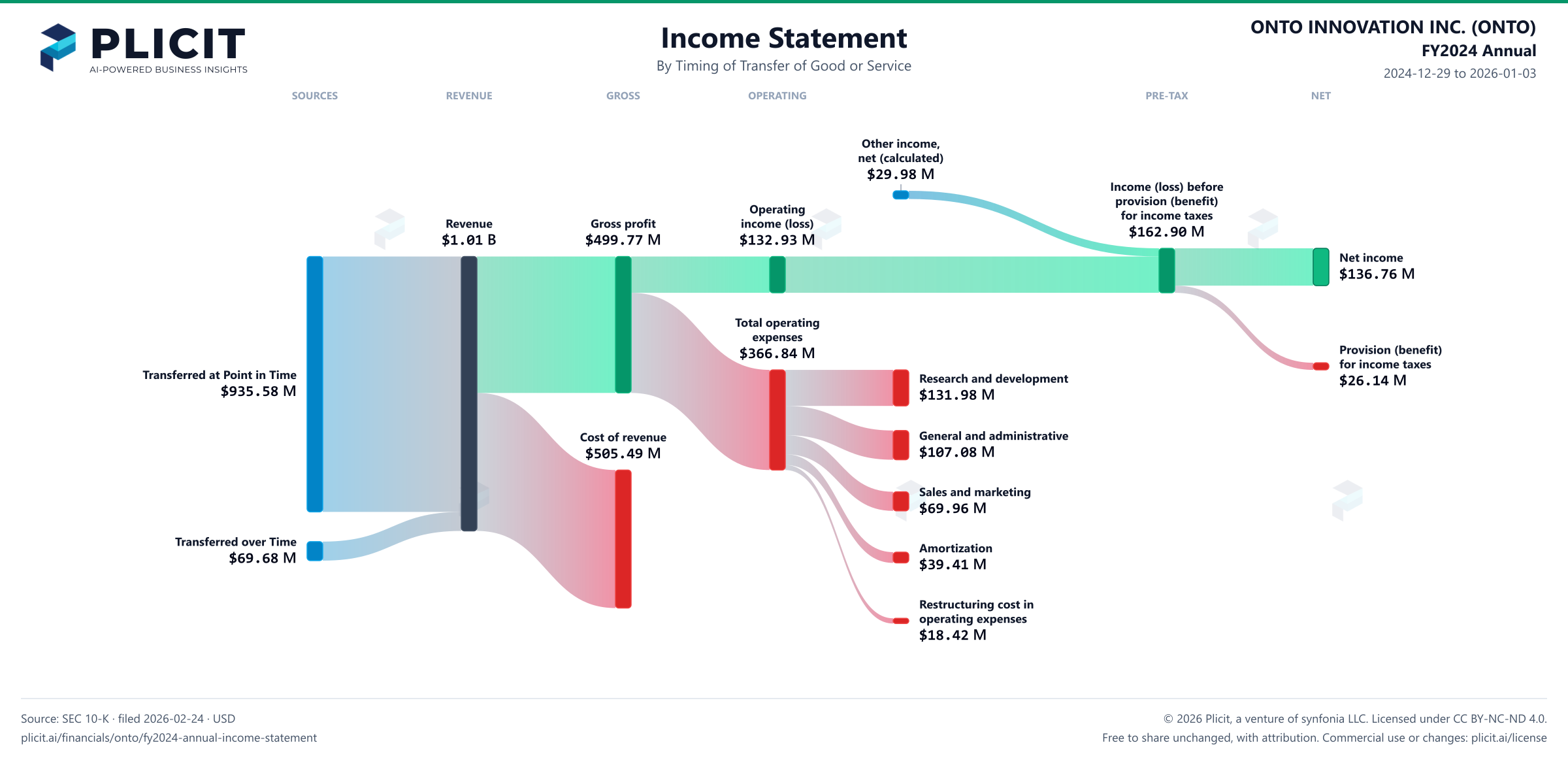ONTO INNOVATION INC. (ONTO) FY2024 Annual Revenue by Timing of Transfer Sankey chart