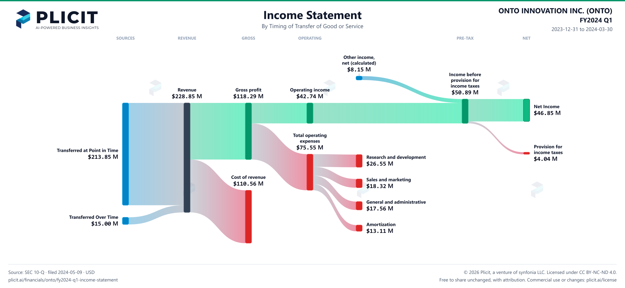 ONTO INNOVATION INC. (ONTO) FY2024 Q1 Revenue by Timing of Transfer Sankey chart