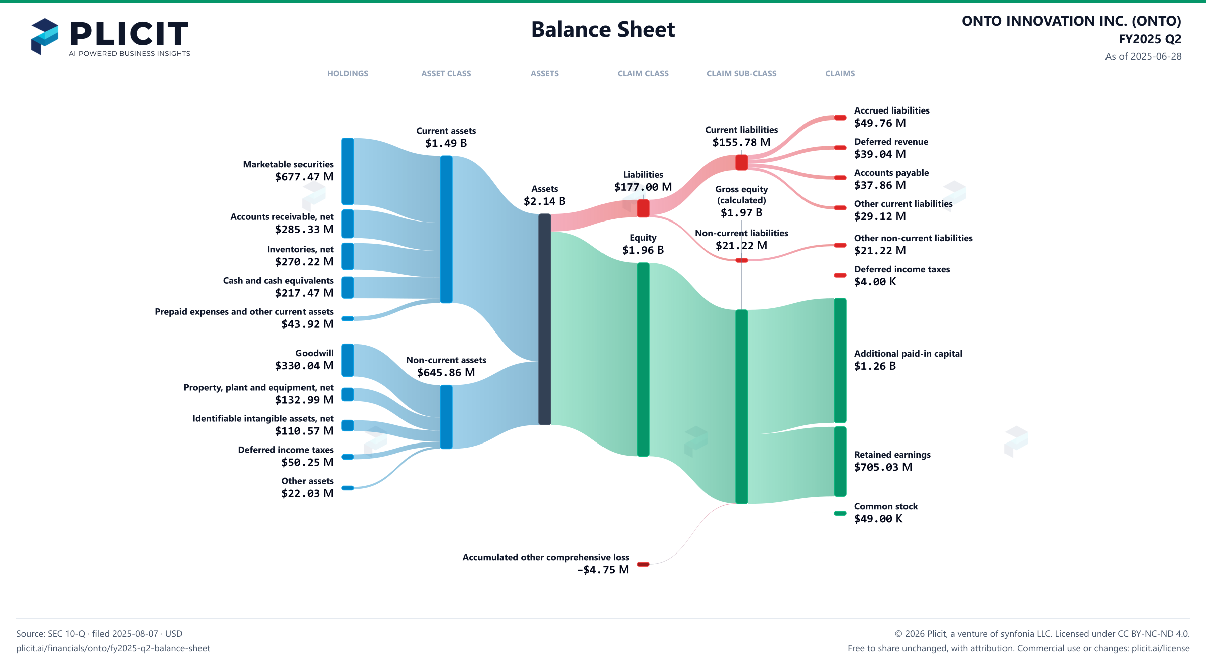 ONTO INNOVATION INC. (ONTO) FY2025 Q2 Balance Sheet Sankey chart