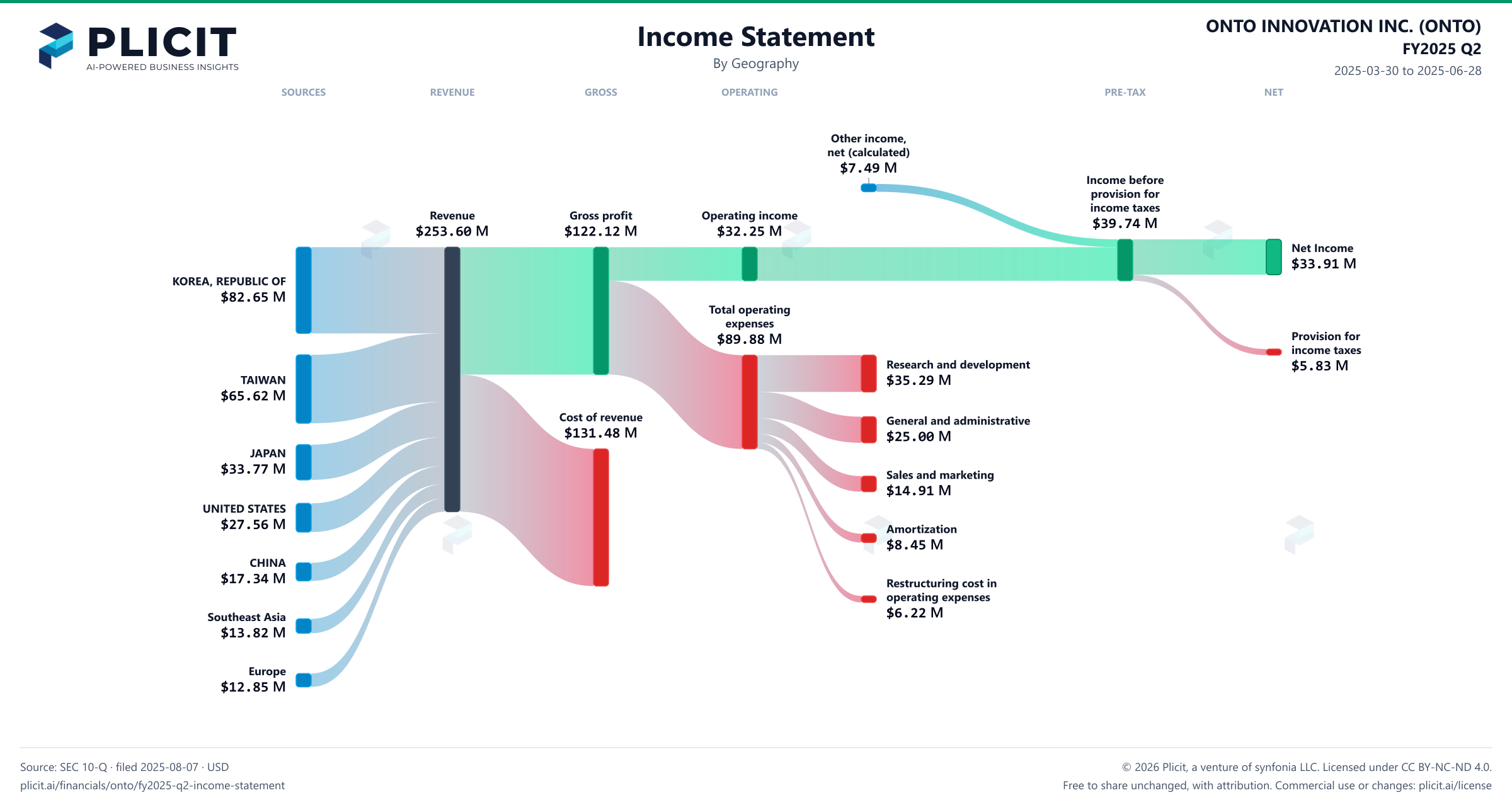 ONTO INNOVATION INC. (ONTO) FY2025 Q2 Revenue by Geography Sankey chart