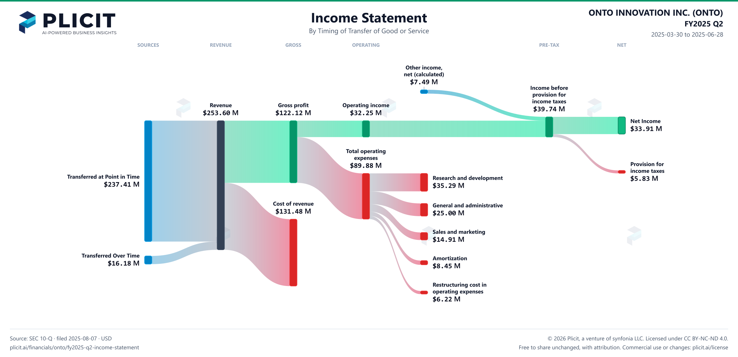 ONTO INNOVATION INC. (ONTO) FY2025 Q2 Revenue by Timing of Transfer Sankey chart