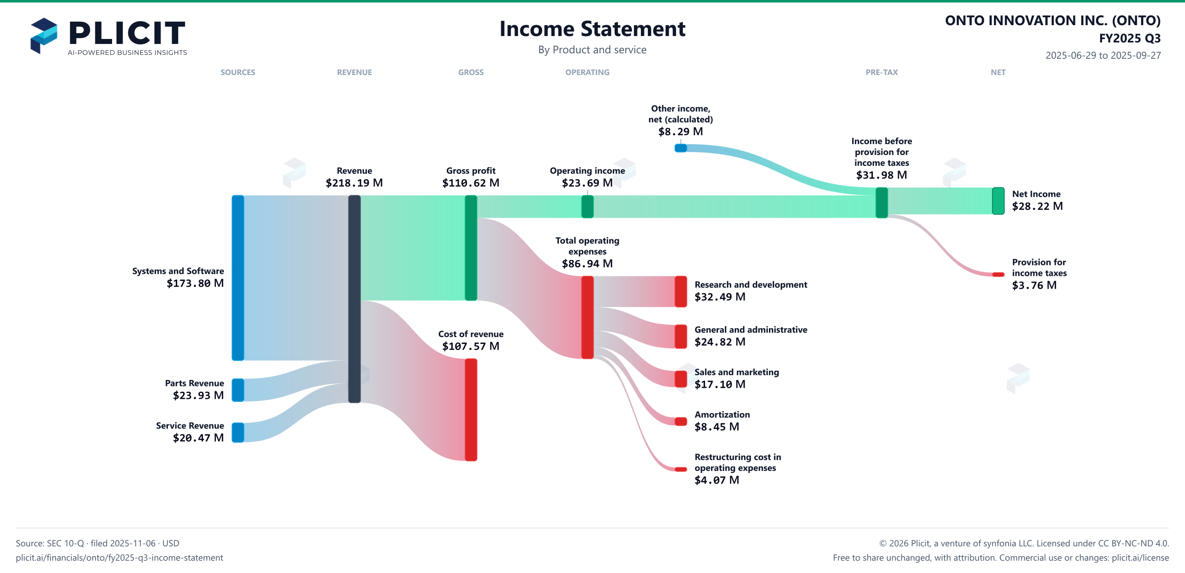 ONTO INNOVATION INC. (ONTO) FY2025 Q3 P&L / Income Statement Sankey chart, Product and service view
