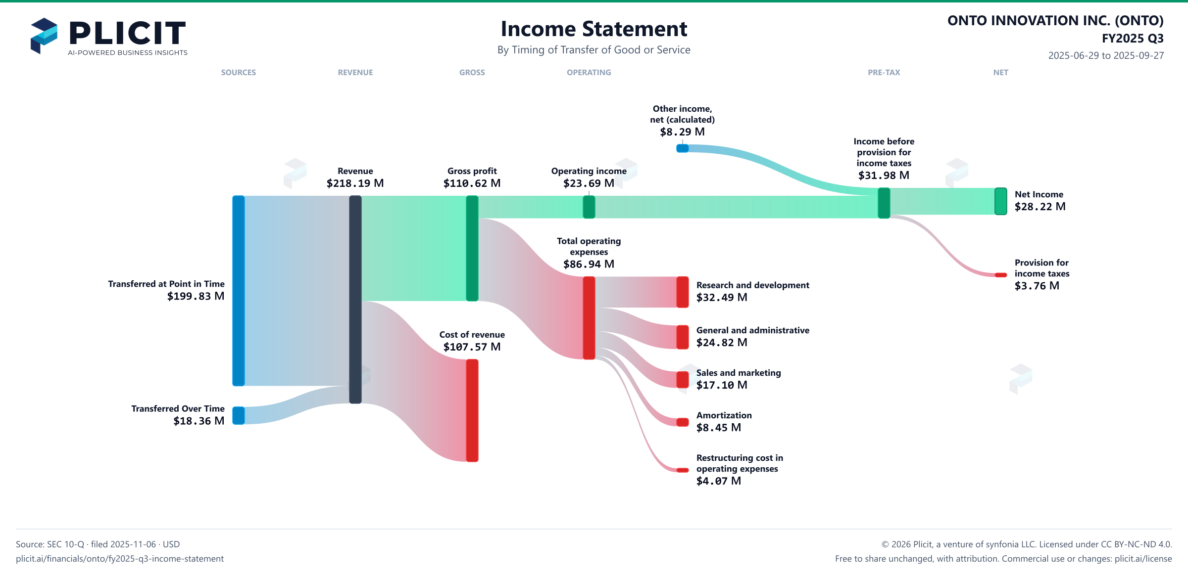 ONTO INNOVATION INC. (ONTO) FY2025 Q3 Revenue by Timing of Transfer Sankey chart
