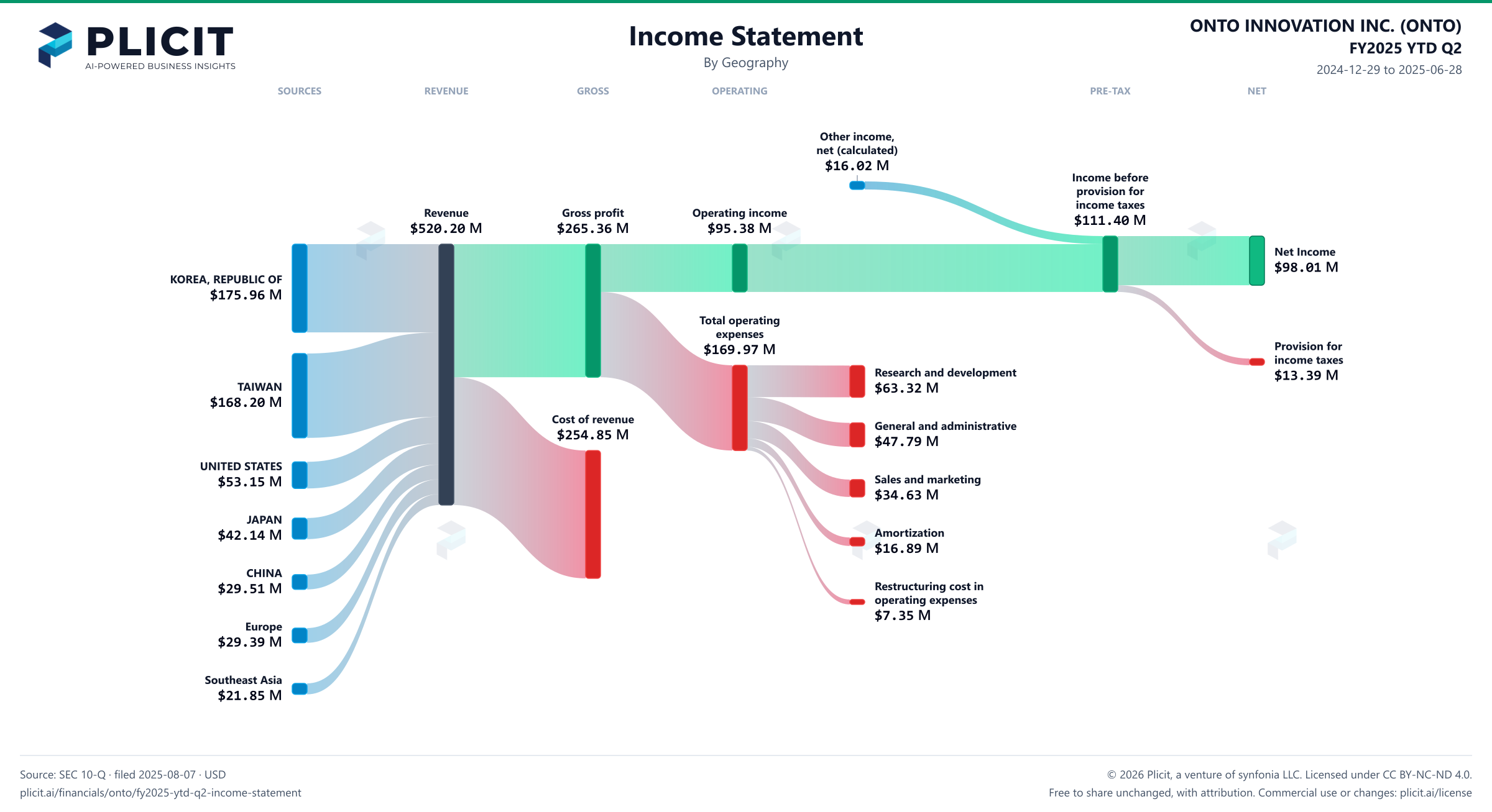 ONTO INNOVATION INC. (ONTO) FY2025 YTD Q2 Revenue by Geography Sankey chart
