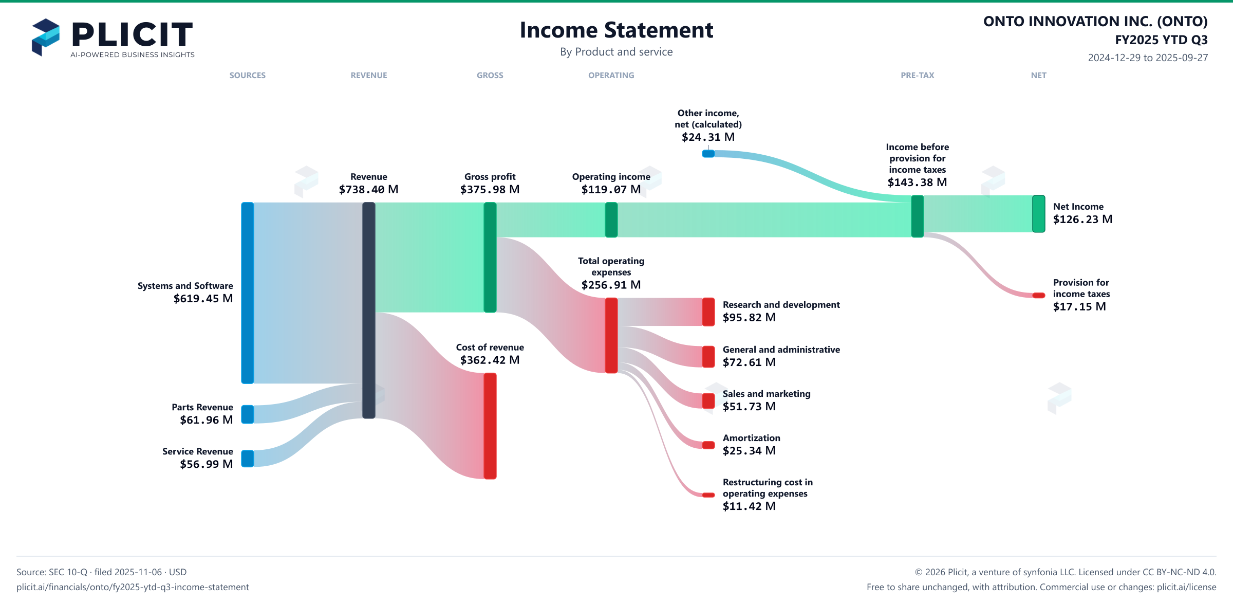 ONTO INNOVATION INC. (ONTO) FY2025 YTD Q3 P&L / Income Statement Sankey chart, Product and service view