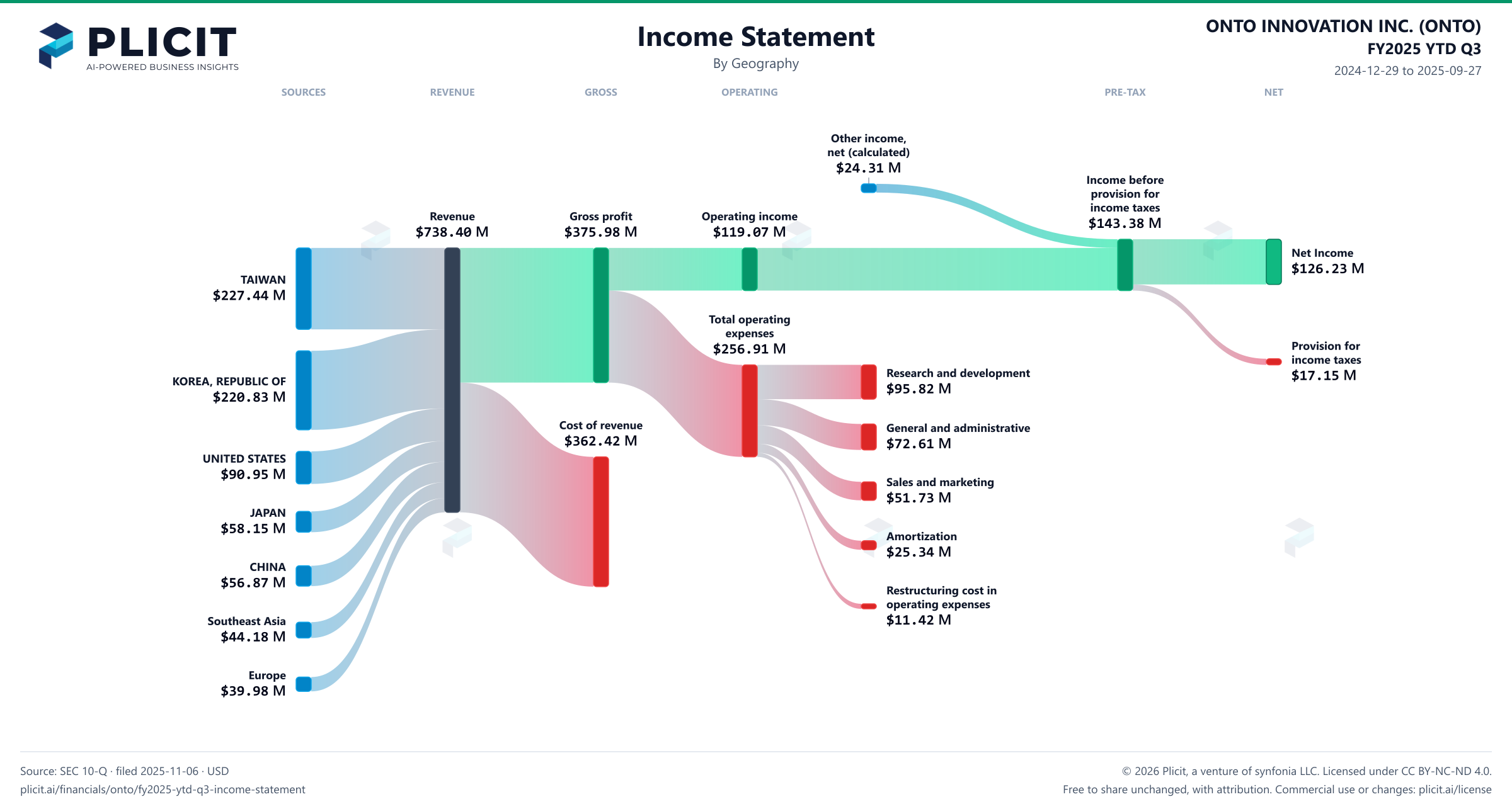 ONTO INNOVATION INC. (ONTO) FY2025 YTD Q3 Revenue by Geography Sankey chart
