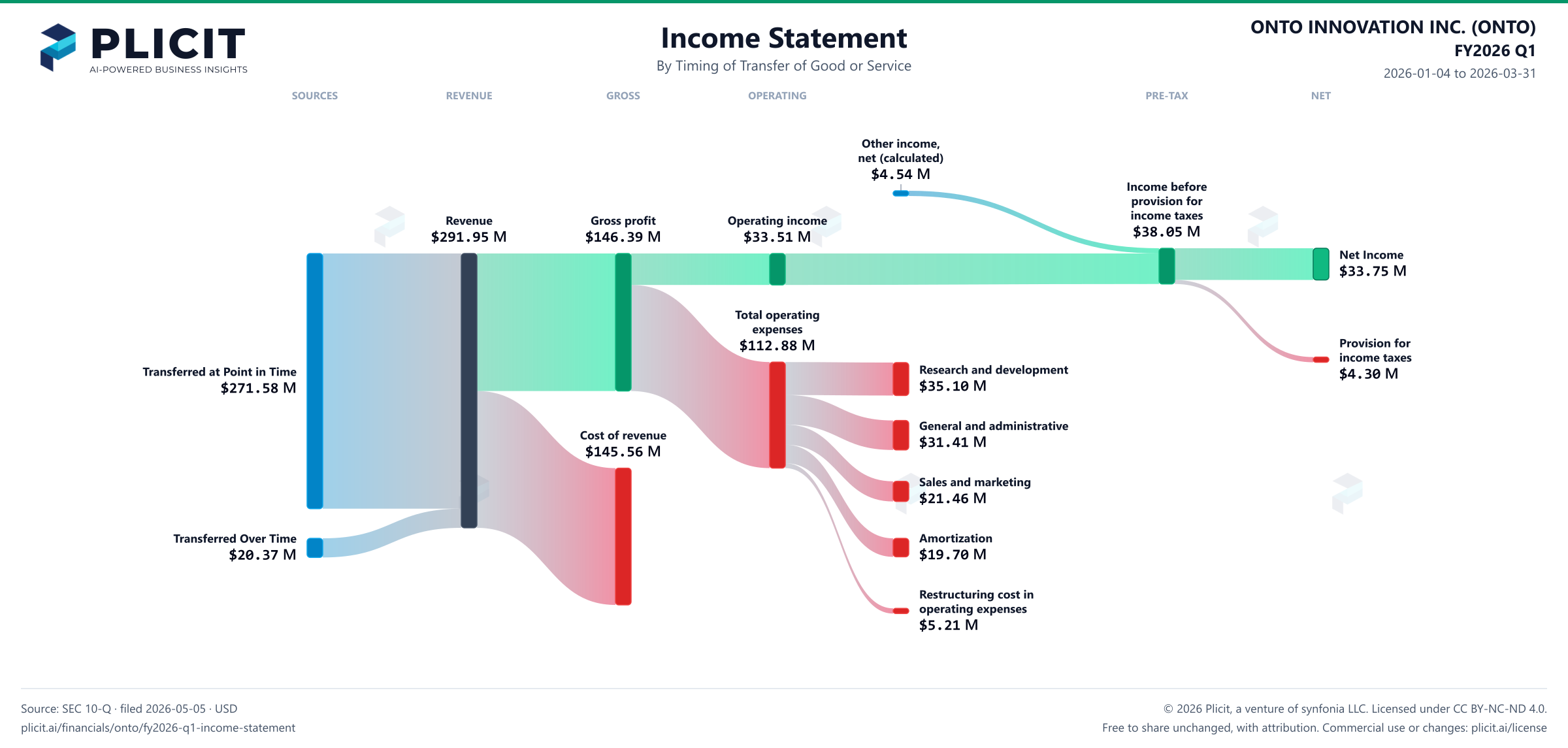 ONTO INNOVATION INC. (ONTO) FY2026 Q1 Revenue by Timing of Transfer Sankey chart