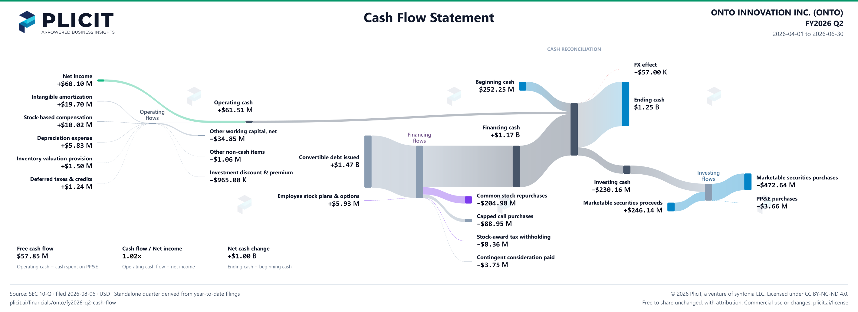 ONTO INNOVATION INC. (ONTO) FY2026 Q2 Statement of Cash Flows Sankey chart
