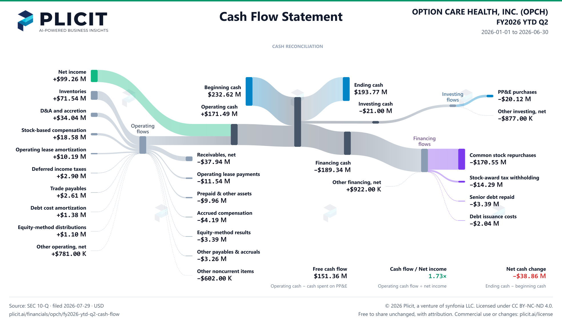 OPTION CARE HEALTH, INC. (OPCH) FY2026 YTD Q2 Statement of Cash Flows Sankey chart