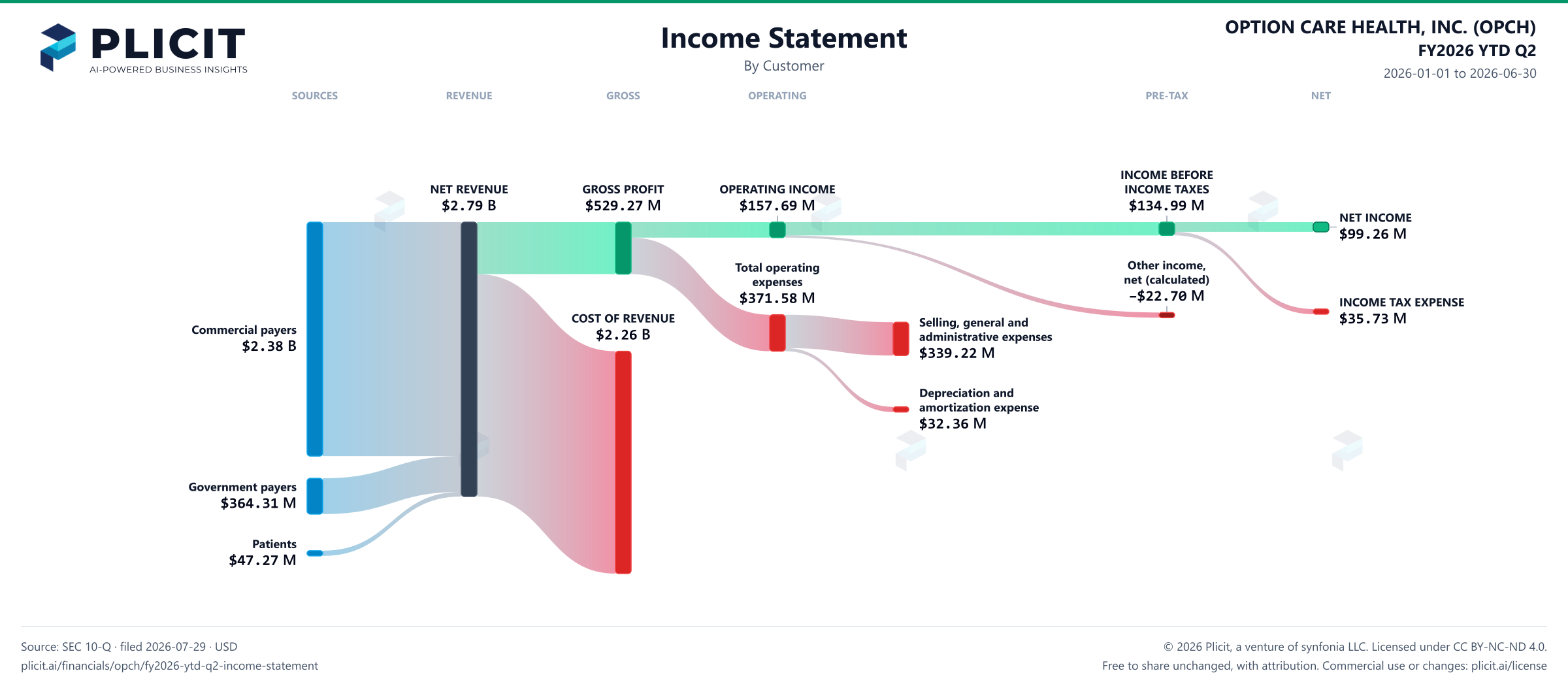 OPTION CARE HEALTH, INC. (OPCH) FY2026 YTD Q2 P&L / Income Statement Sankey chart
