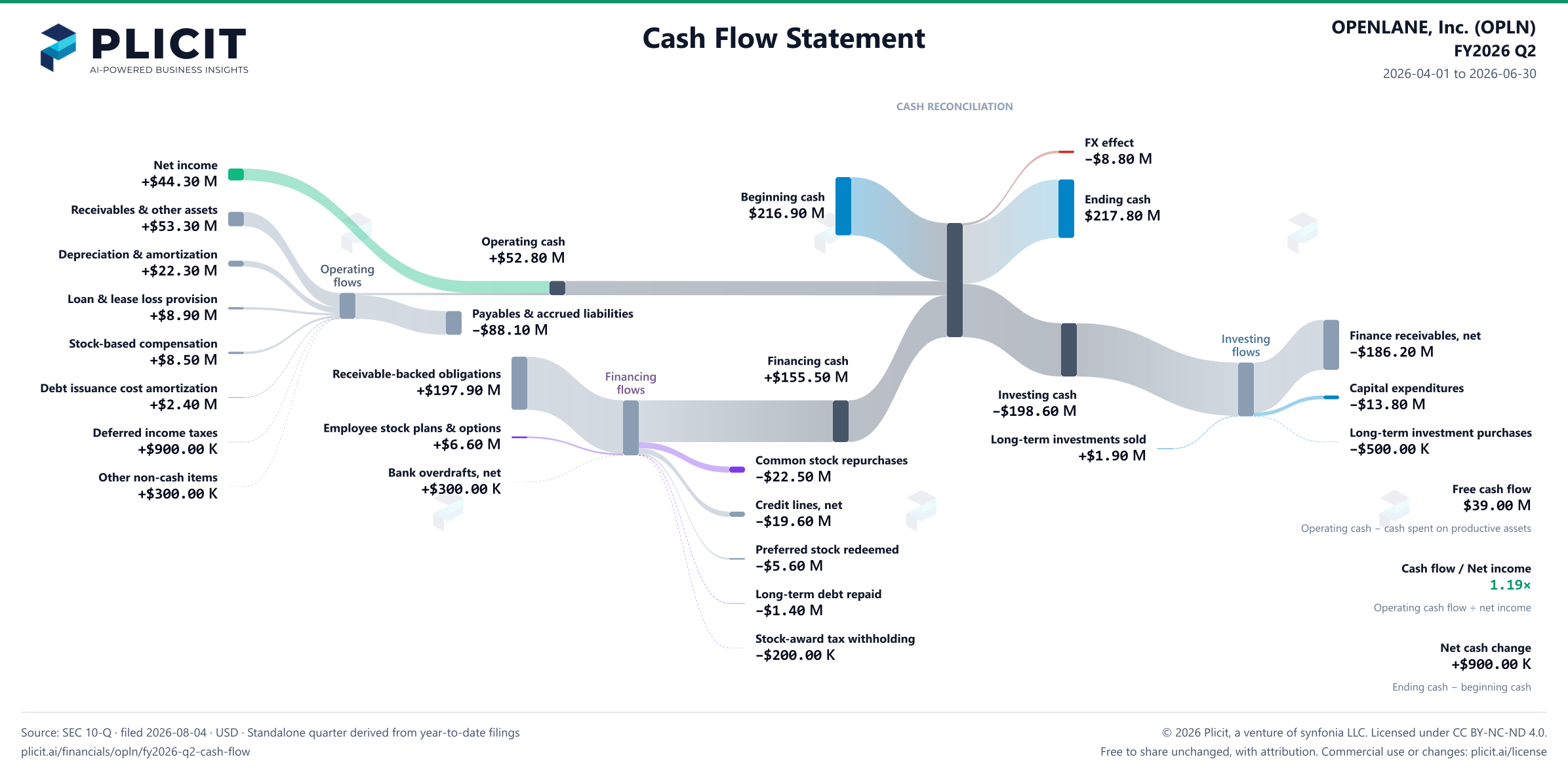 OPENLANE, Inc. (OPLN) FY2026 Q2 Statement of Cash Flows Sankey chart