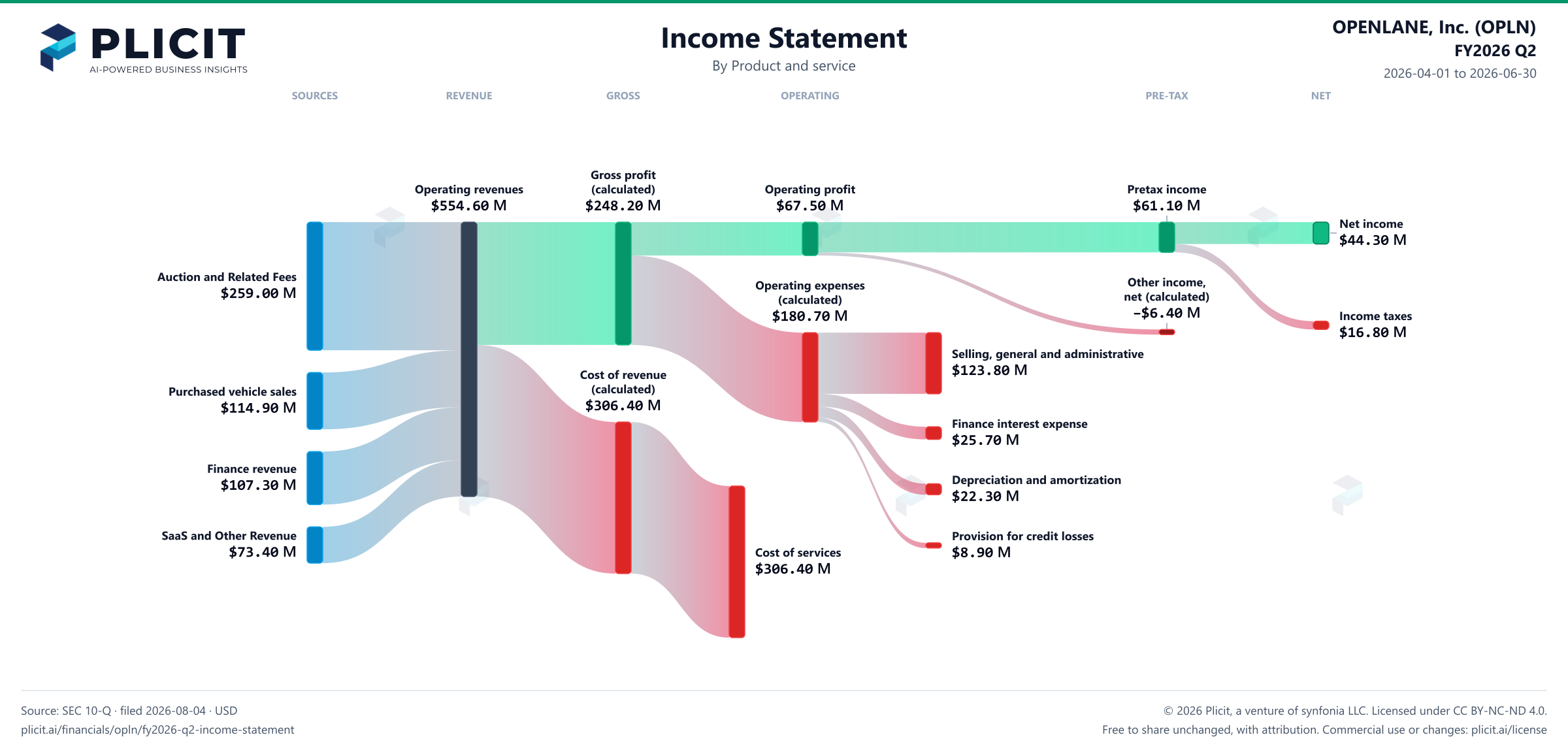 OPENLANE, Inc. (OPLN) FY2026 Q2 P&L / Income Statement Sankey chart, Product and service view