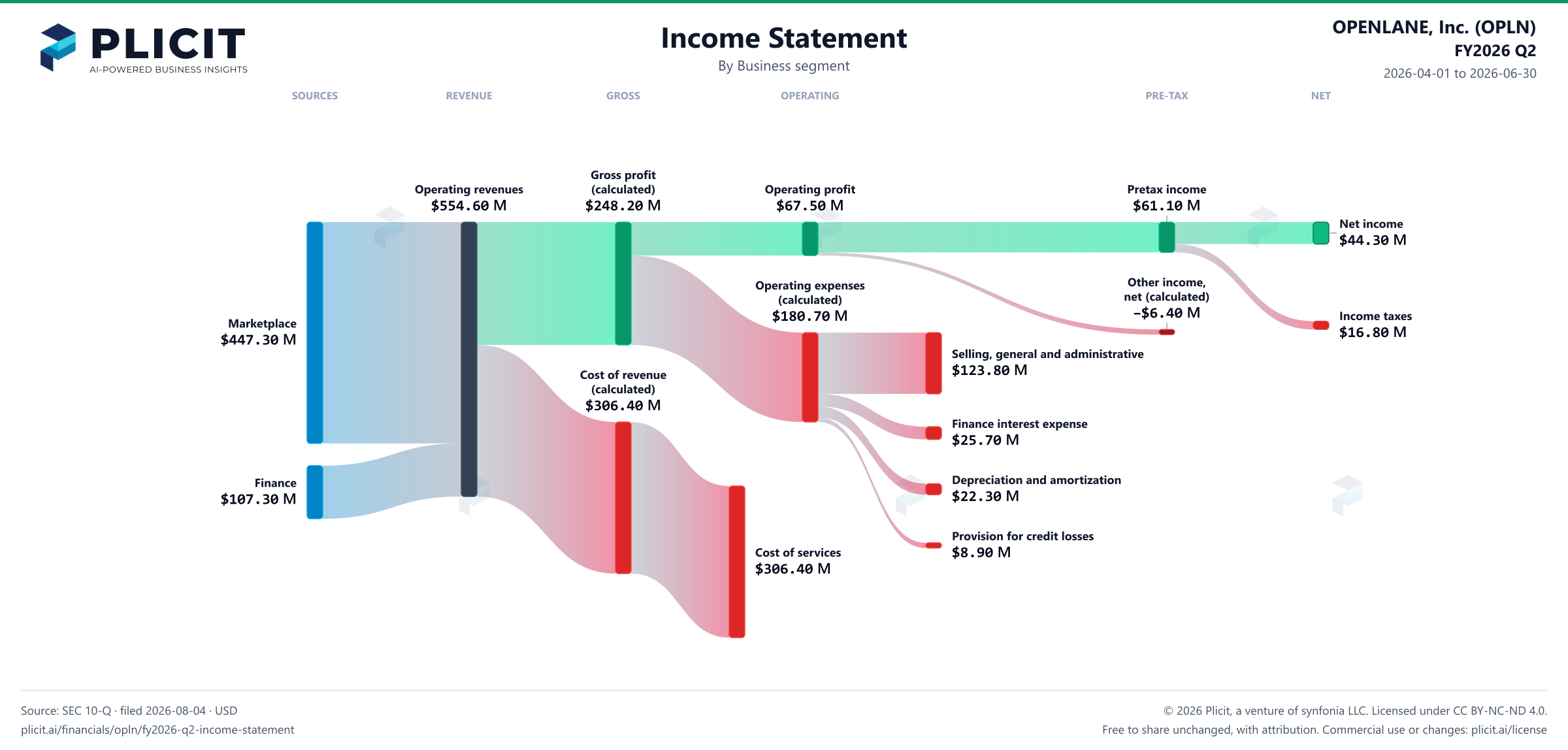 OPENLANE, Inc. (OPLN) FY2026 Q2 Revenue by Business Segment Sankey chart