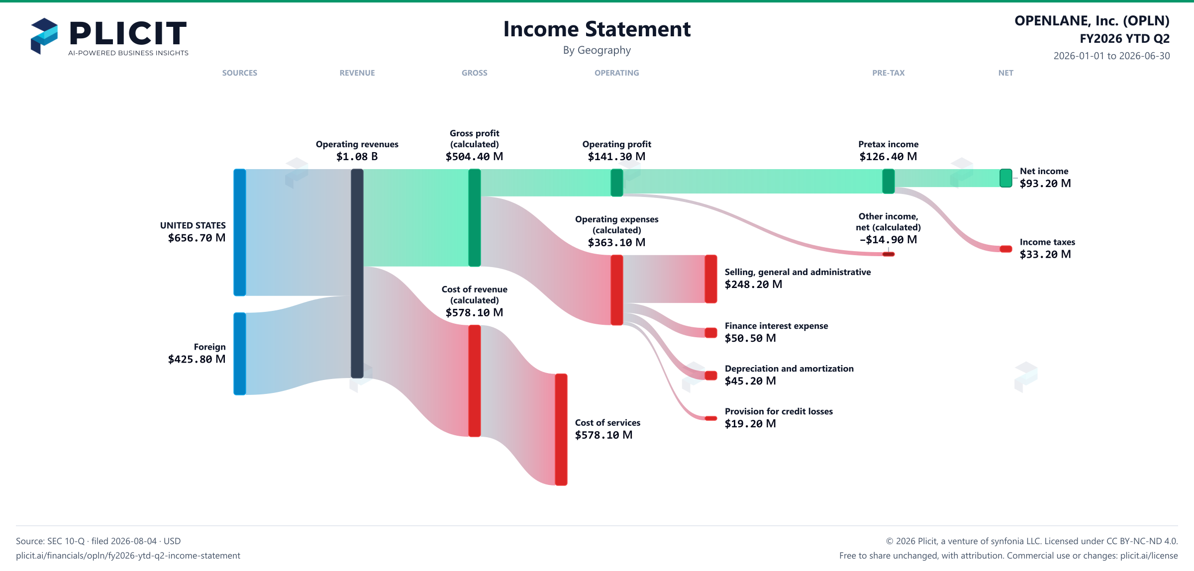 OPENLANE, Inc. (OPLN) FY2026 YTD Q2 Revenue by Geography Sankey chart