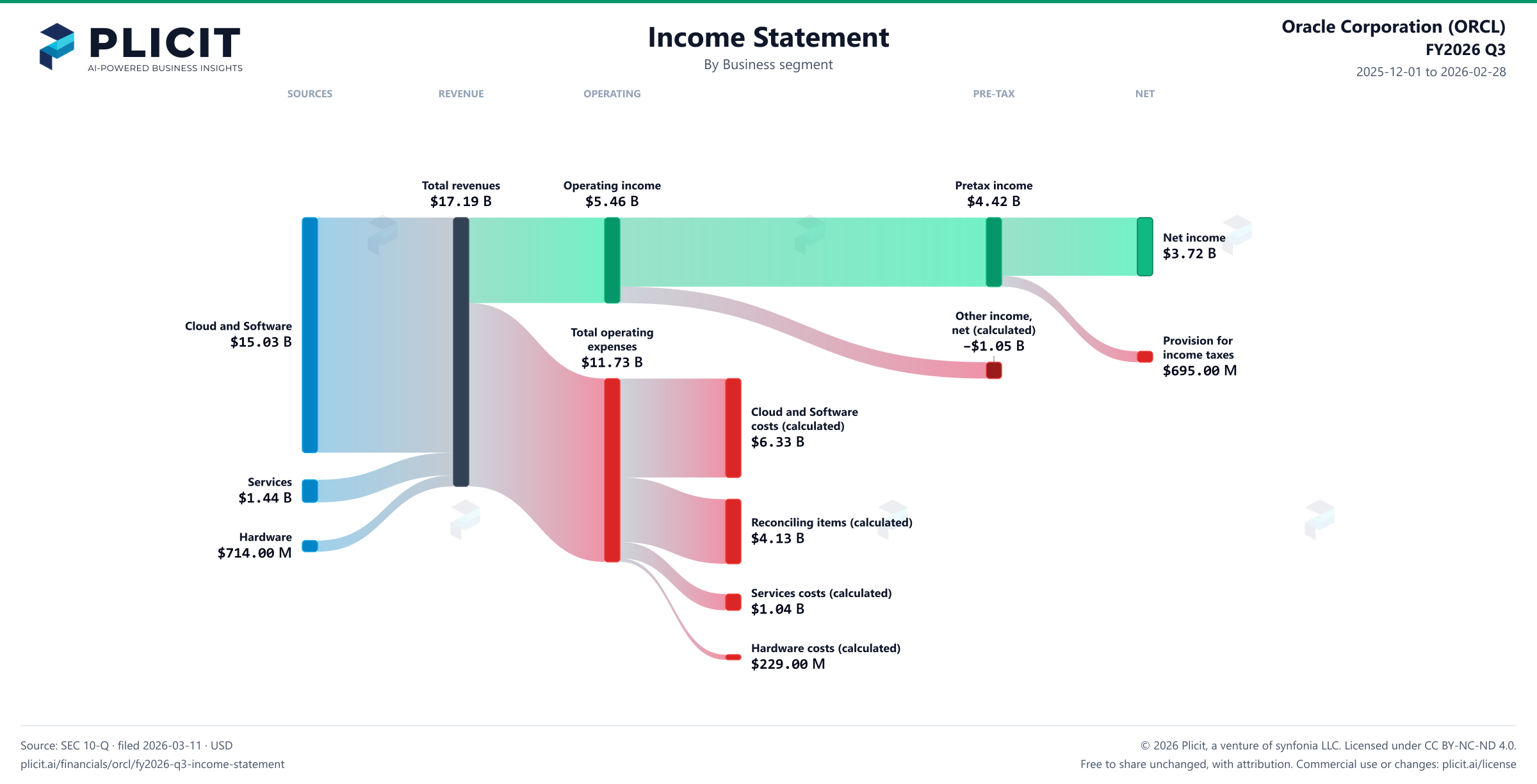 Oracle Corporation (ORCL) FY2026 Q3 Revenue by Business Segment Sankey chart