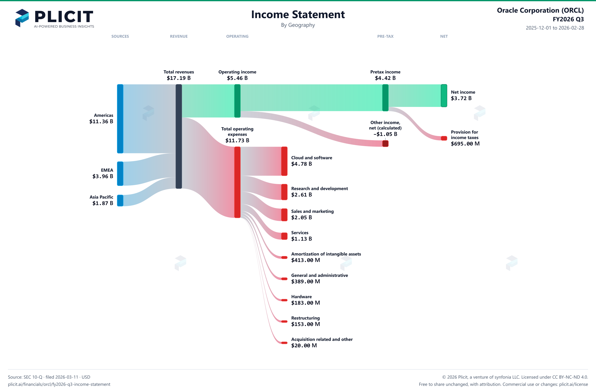 Oracle Corporation (ORCL) FY2026 Q3 Revenue by Geography Sankey chart