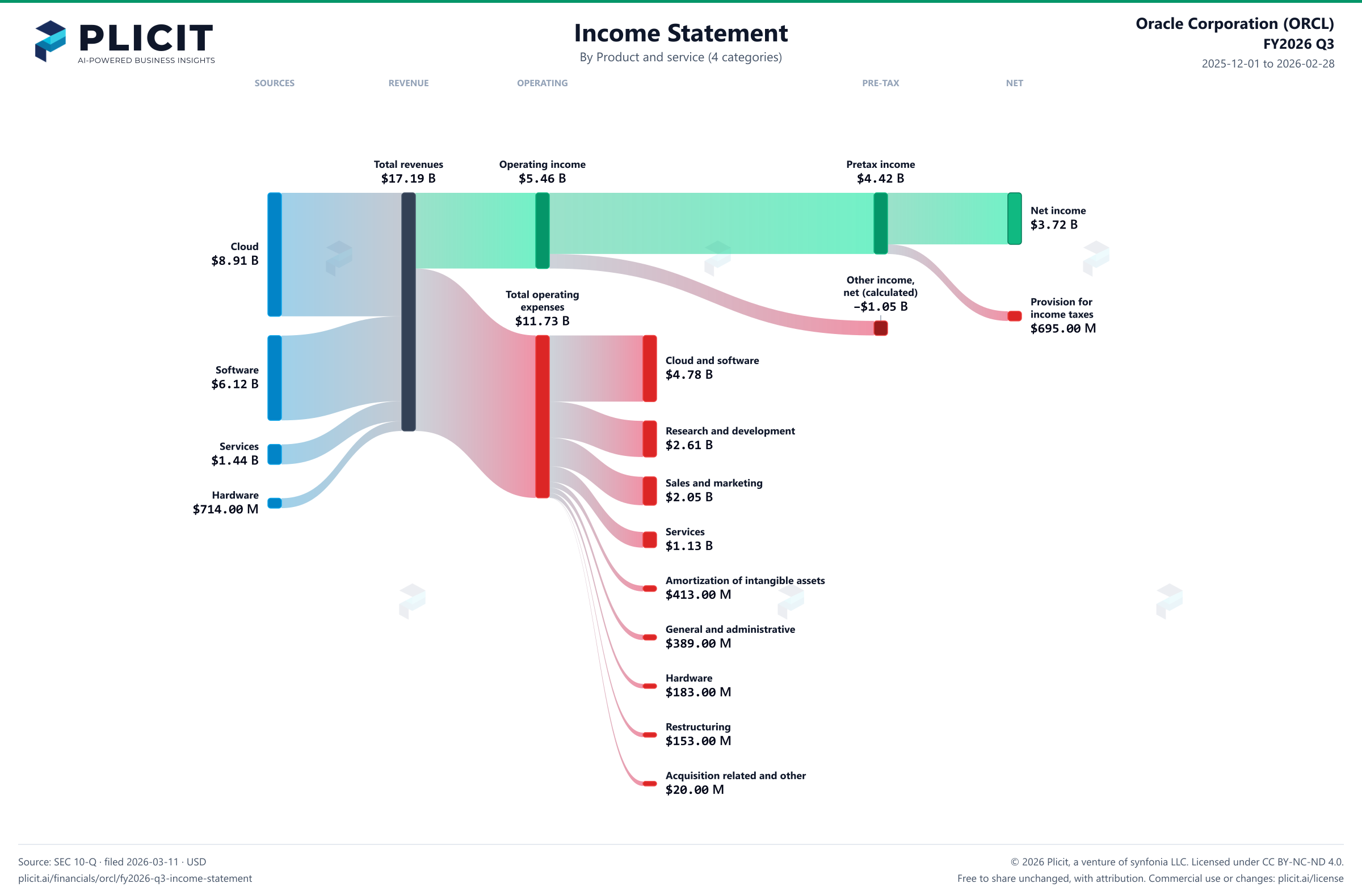 Oracle Corporation (ORCL) FY2026 Q3 Revenue by Product and Service (4 categories) Sankey chart