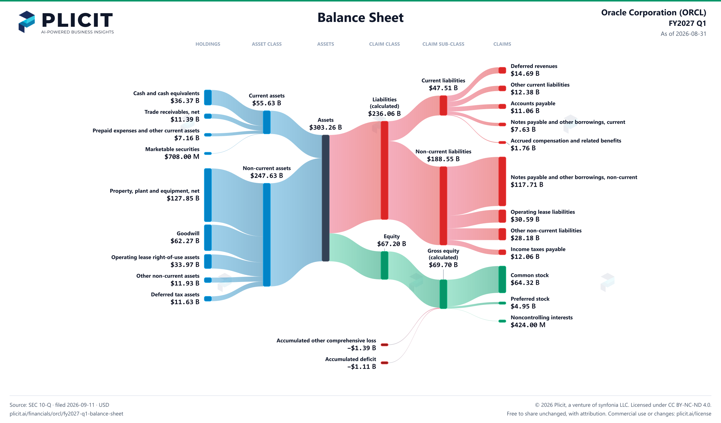 Oracle Corporation (ORCL) FY2027 Q1 Balance Sheet Sankey chart