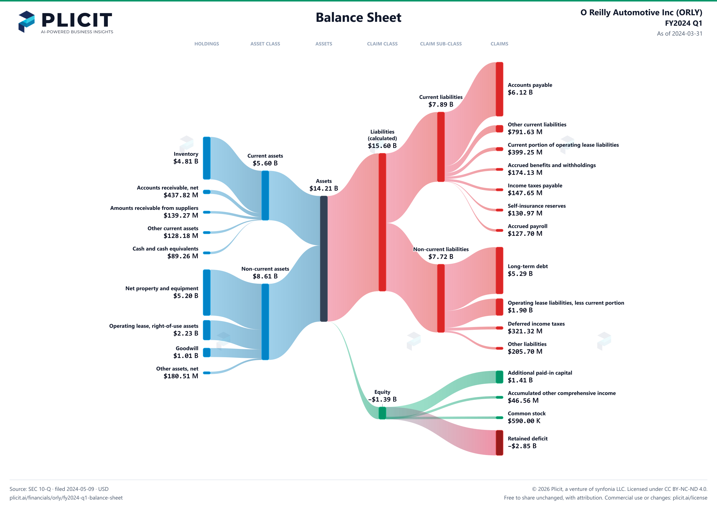 O Reilly Automotive Inc (ORLY) FY2024 Q1 Balance Sheet Sankey chart