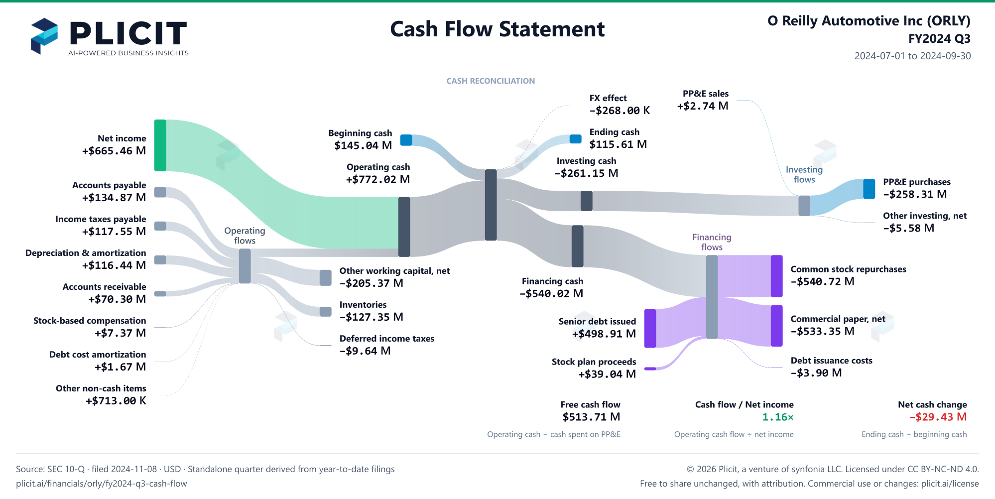 O Reilly Automotive Inc (ORLY) FY2024 Q3 Statement of Cash Flows Sankey chart