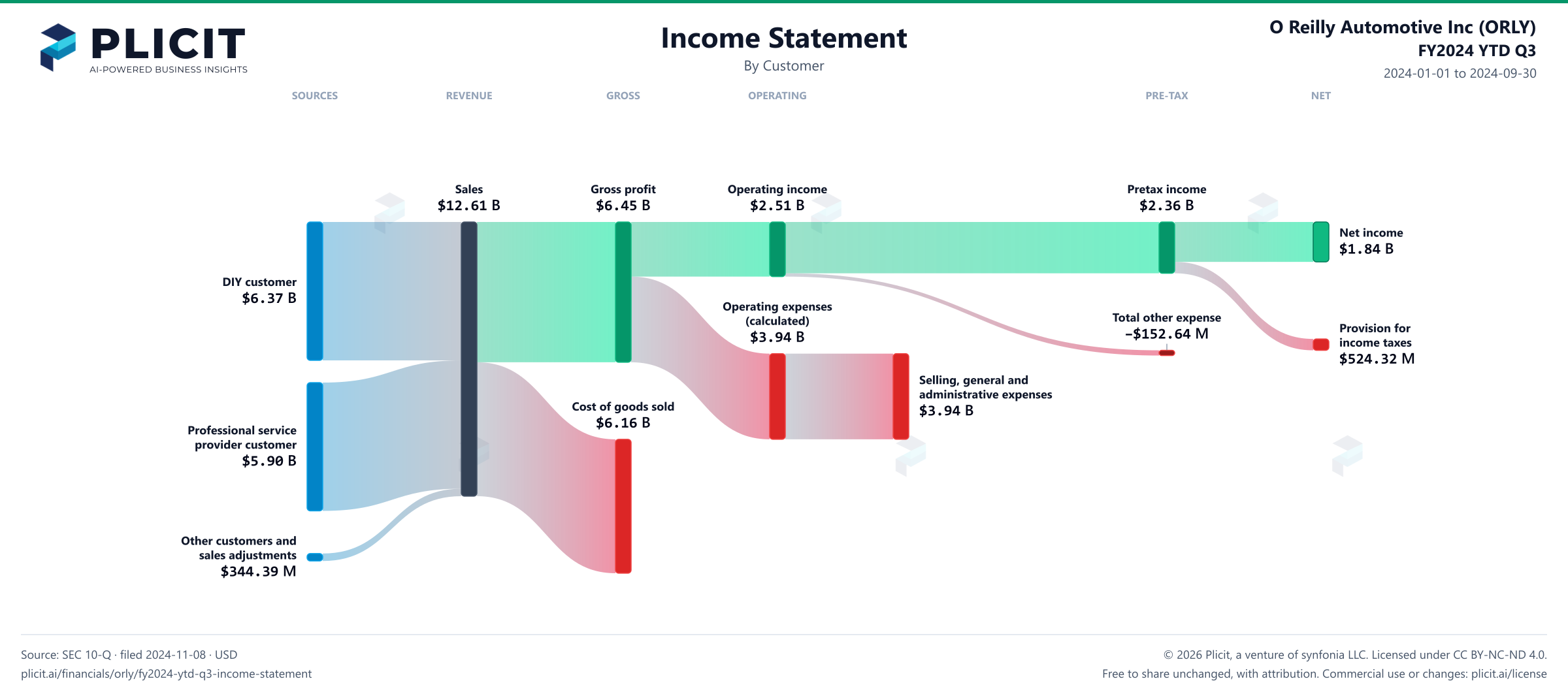 O Reilly Automotive Inc (ORLY) FY2024 YTD Q3 P&L / Income Statement Sankey chart
