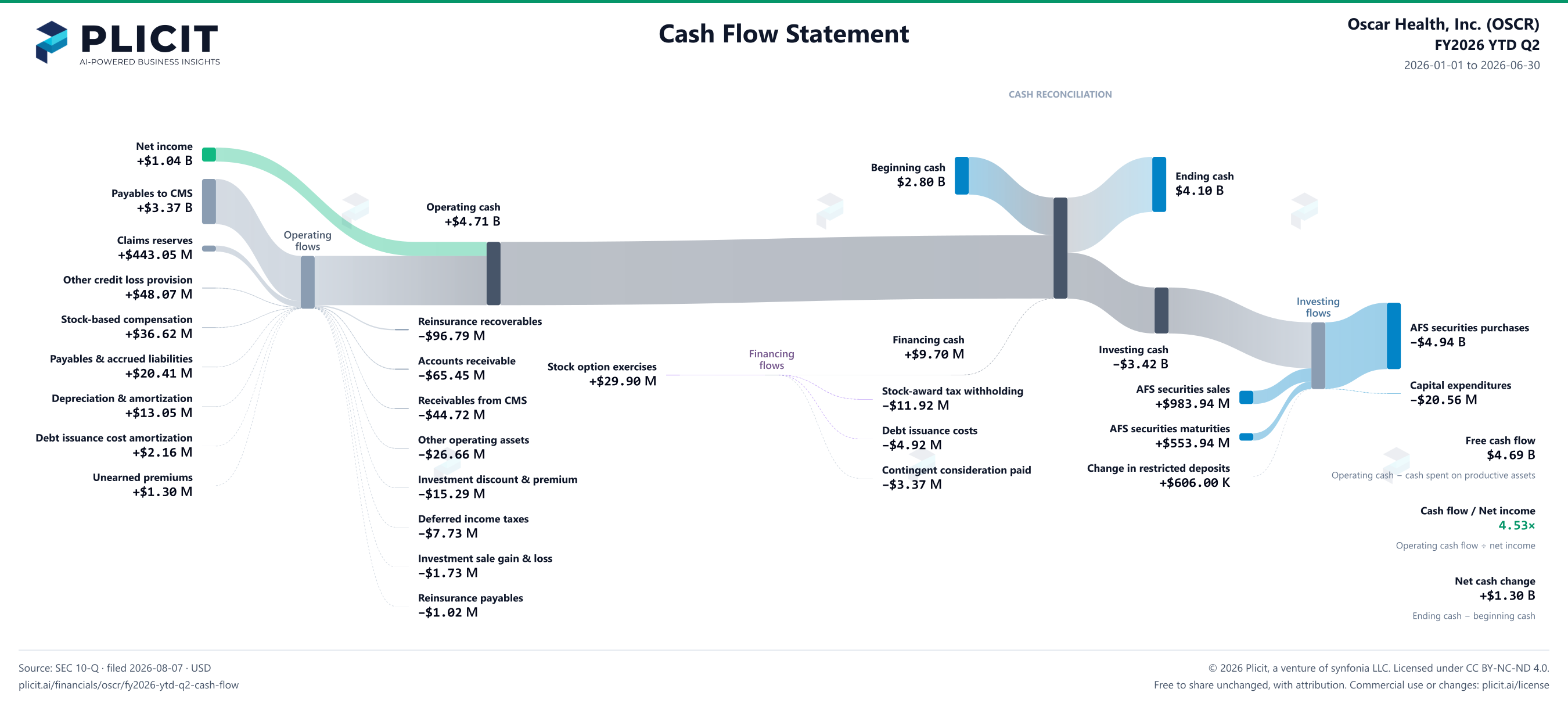 Oscar Health, Inc. (OSCR) FY2026 YTD Q2 Statement of Cash Flows Sankey chart