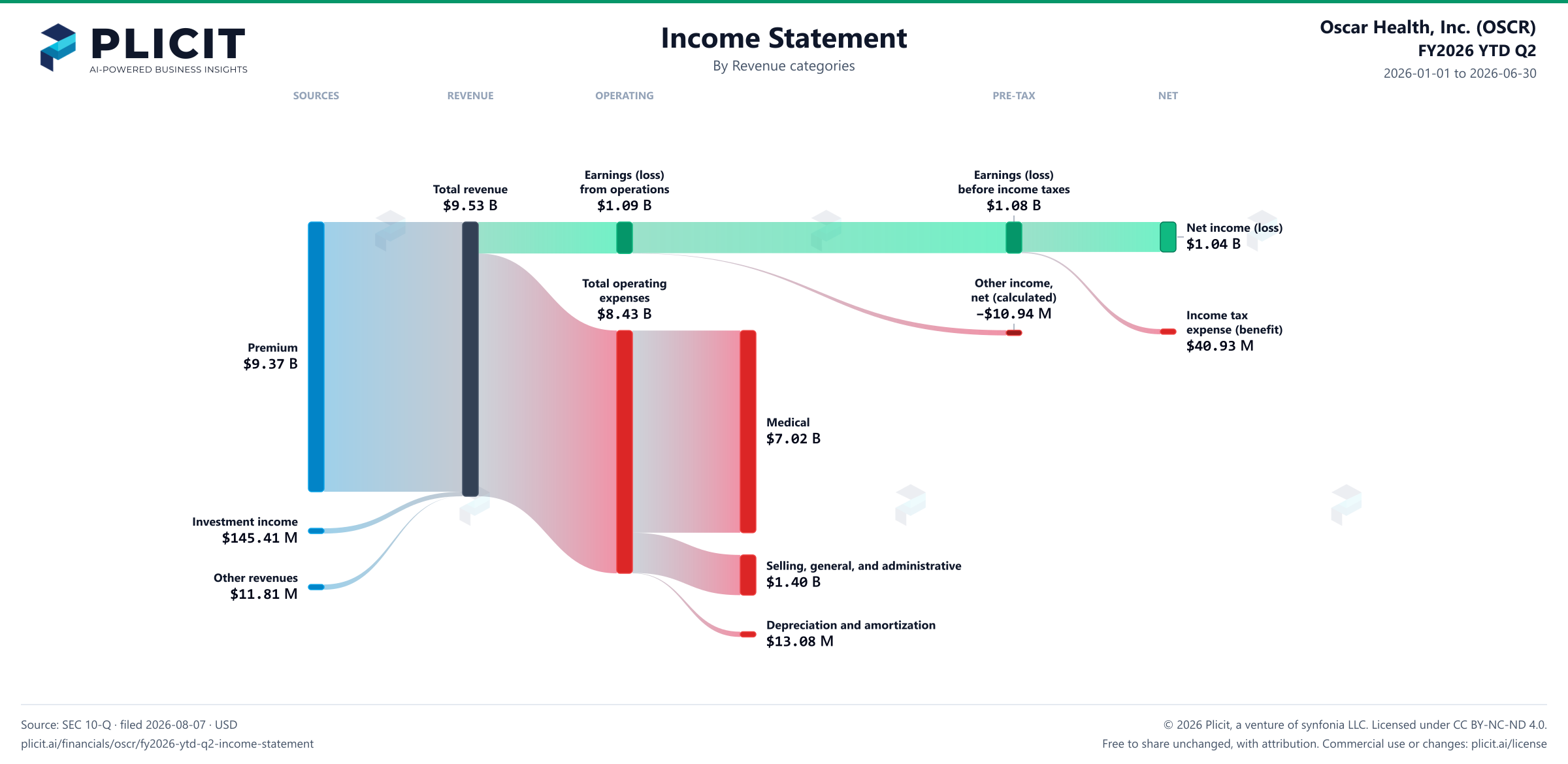 Oscar Health, Inc. (OSCR) FY2026 YTD Q2 P&L / Income Statement Sankey chart
