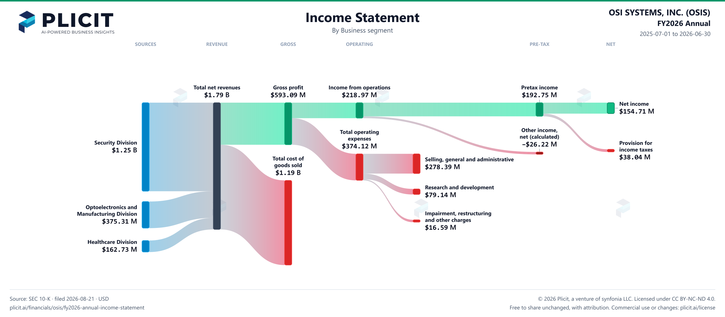 OSI SYSTEMS, INC. (OSIS) FY2026 Annual Revenue by Business Segment Sankey chart