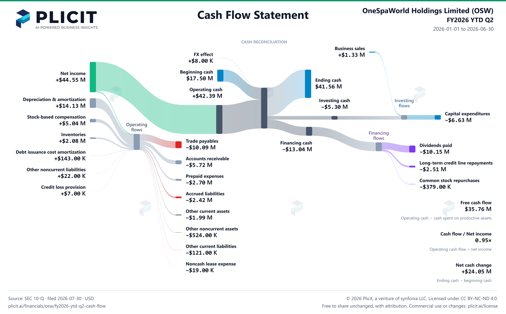 OneSpaWorld Holdings Limited (OSW) FY2026 YTD Q2 Statement of Cash Flows Sankey chart