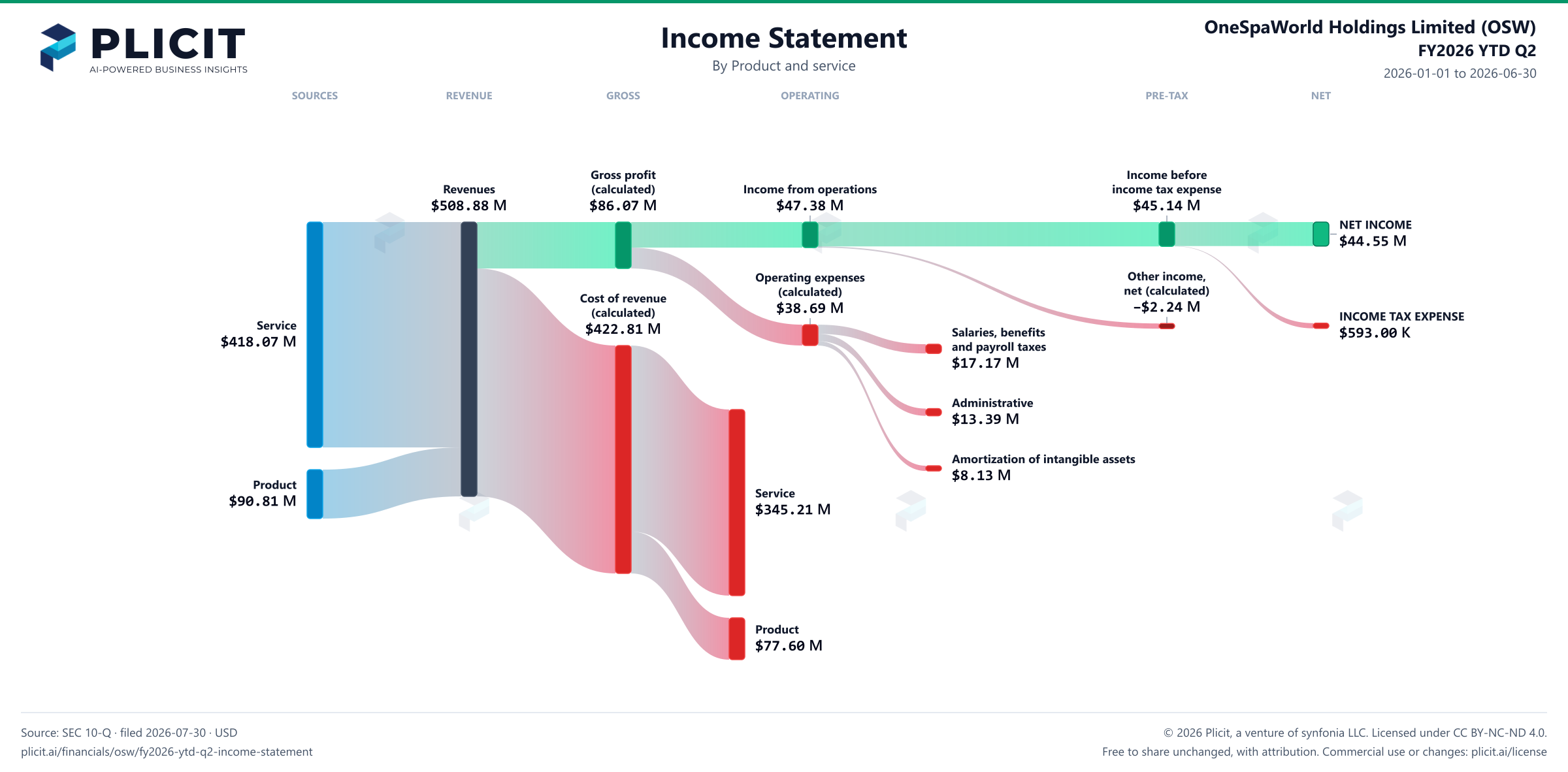 OneSpaWorld Holdings Limited (OSW) FY2026 YTD Q2 P&L / Income Statement Sankey chart, Product and service view
