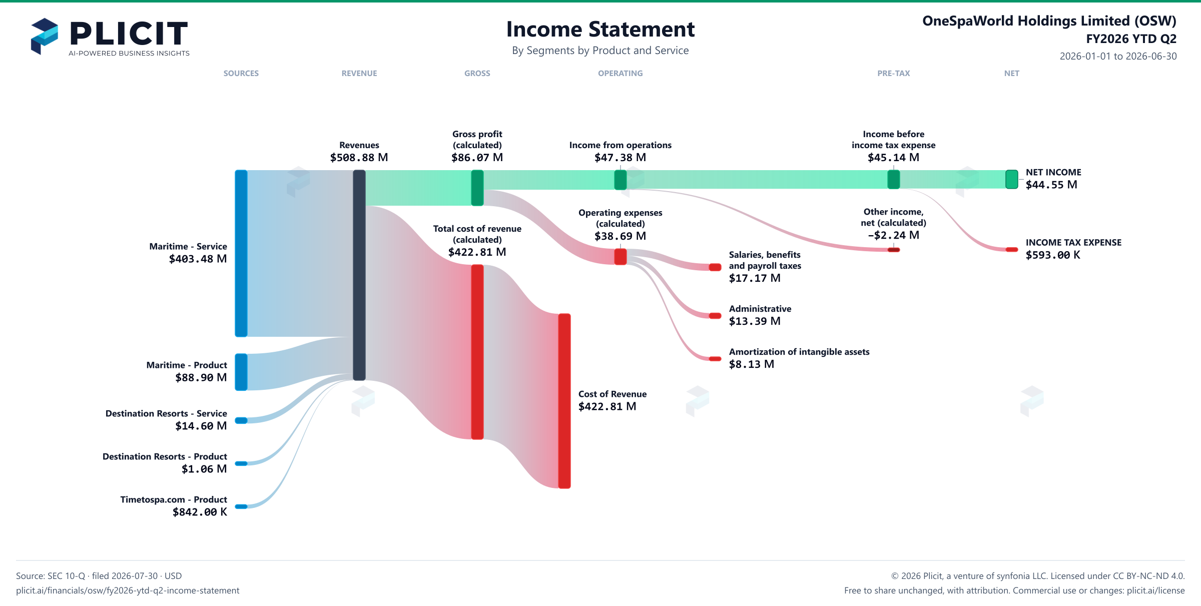OneSpaWorld Holdings Limited (OSW) FY2026 YTD Q2 Revenue by Business Segment by Product and Service Sankey chart