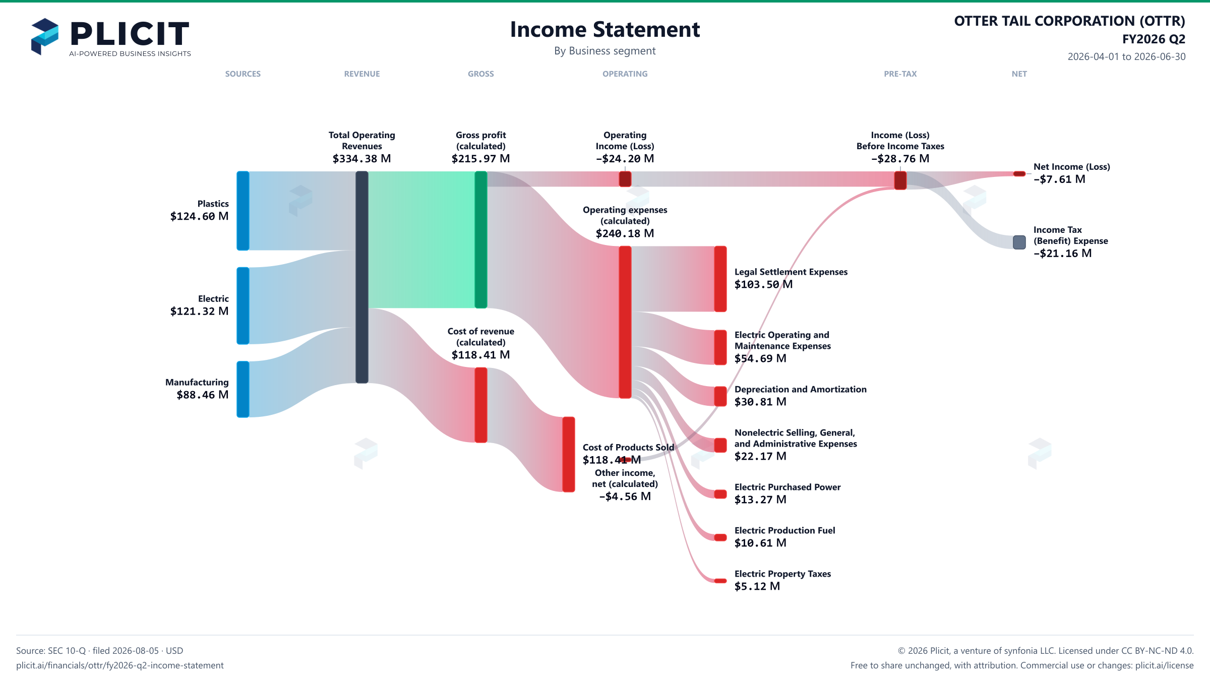 OTTER TAIL CORPORATION (OTTR) FY2026 Q2 Revenue by Business Segment Sankey chart