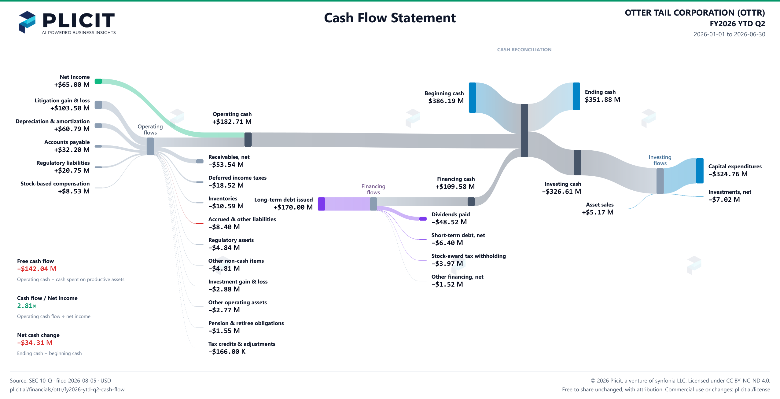 OTTER TAIL CORPORATION (OTTR) FY2026 YTD Q2 Statement of Cash Flows Sankey chart