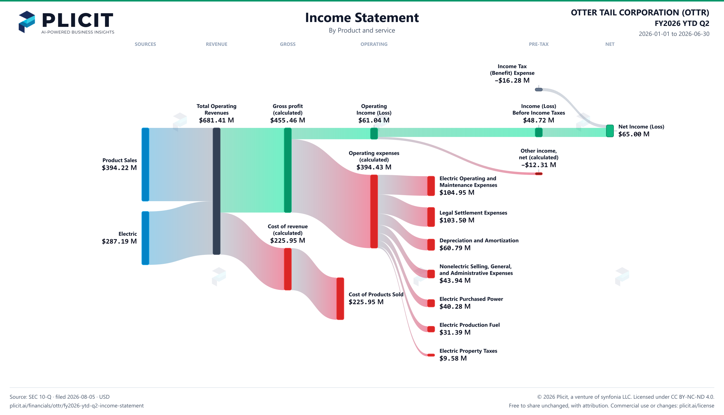 OTTER TAIL CORPORATION (OTTR) FY2026 YTD Q2 P&L / Income Statement Sankey chart, Product and service view